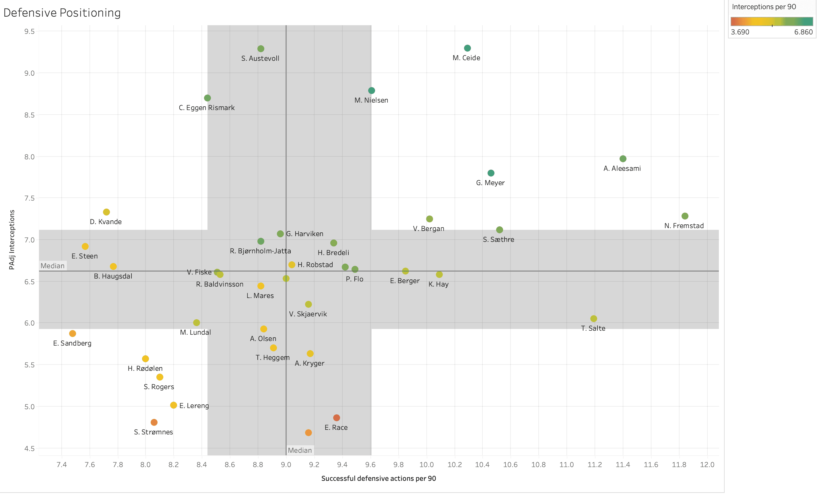 Finding the best centre-backs in the OBOS-Ligaen - data analysis statistics