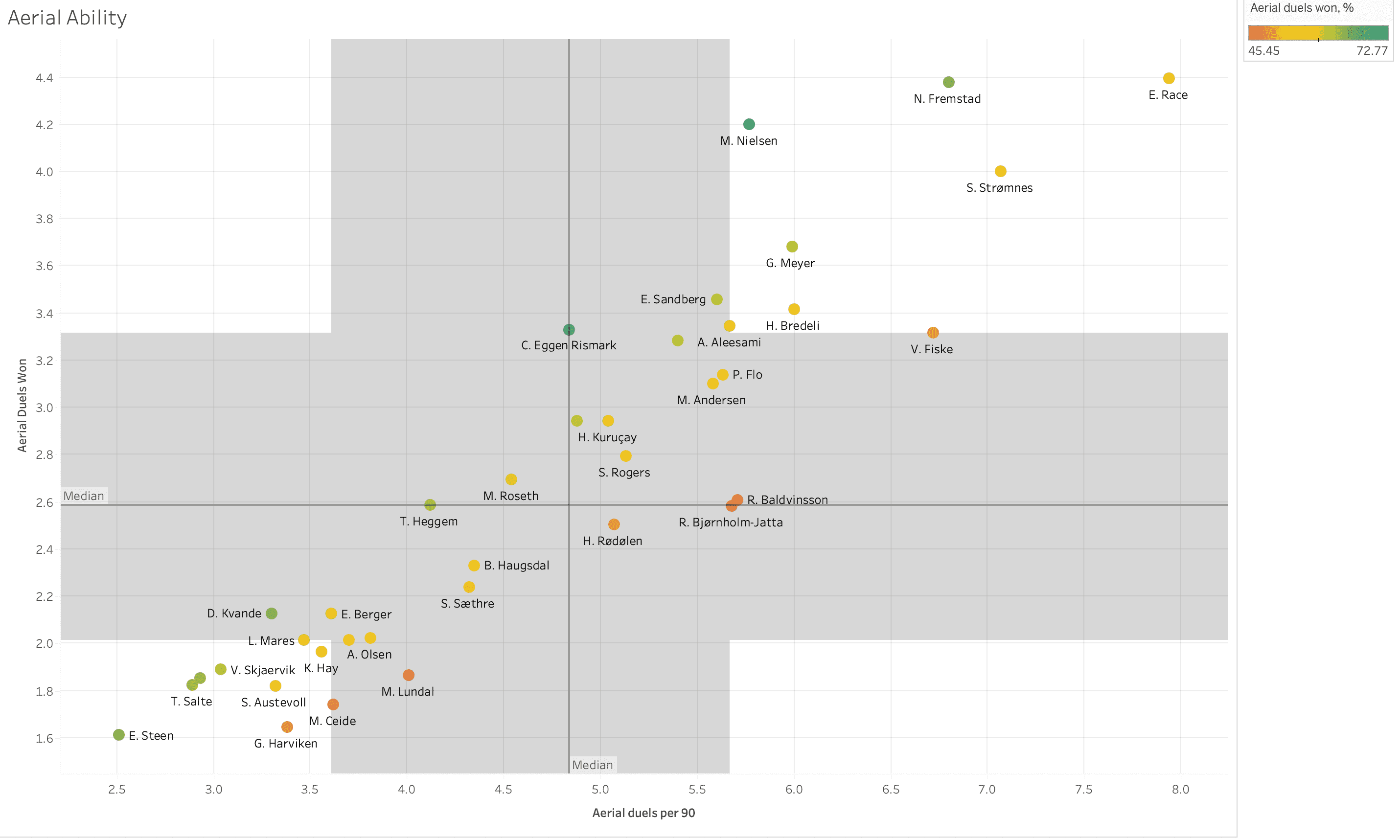 Finding the best centre-backs in the OBOS-Ligaen - data analysis statistics