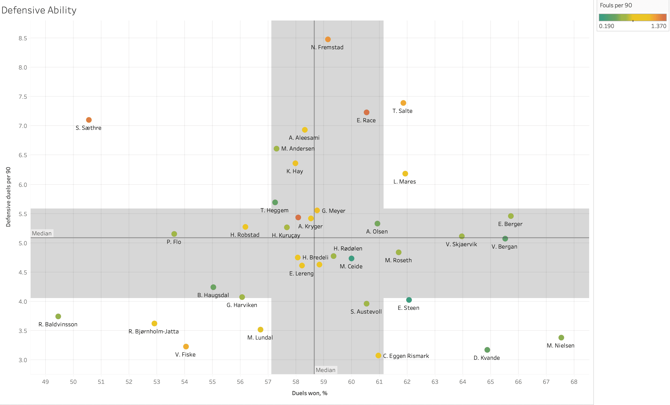 Finding the best centre-backs in the OBOS-Ligaen - data analysis statistics