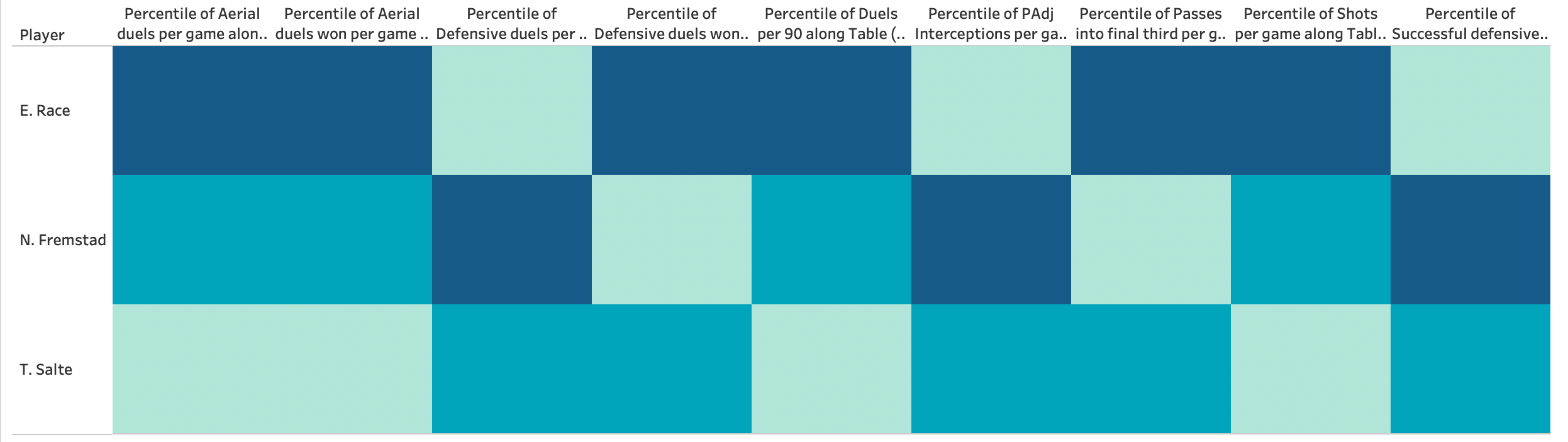 Finding the best centre-backs in the OBOS-Ligaen - data analysis statistics