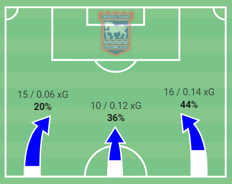 Kieran McKenna at Ipswich Town 2021/22 – tactical analysis