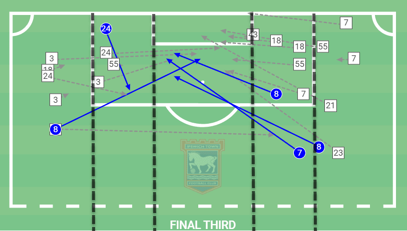 Kieran McKenna at Ipswich Town 2021/22 – tactical analysis
