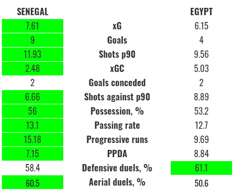 AFCON 2021 final preview: Egypt v Senegal - data analysis statistics