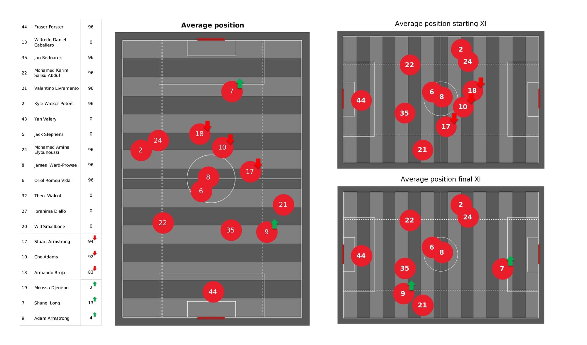 Premier League 2021/22: Southampton vs Everton - post-match data viz and stats