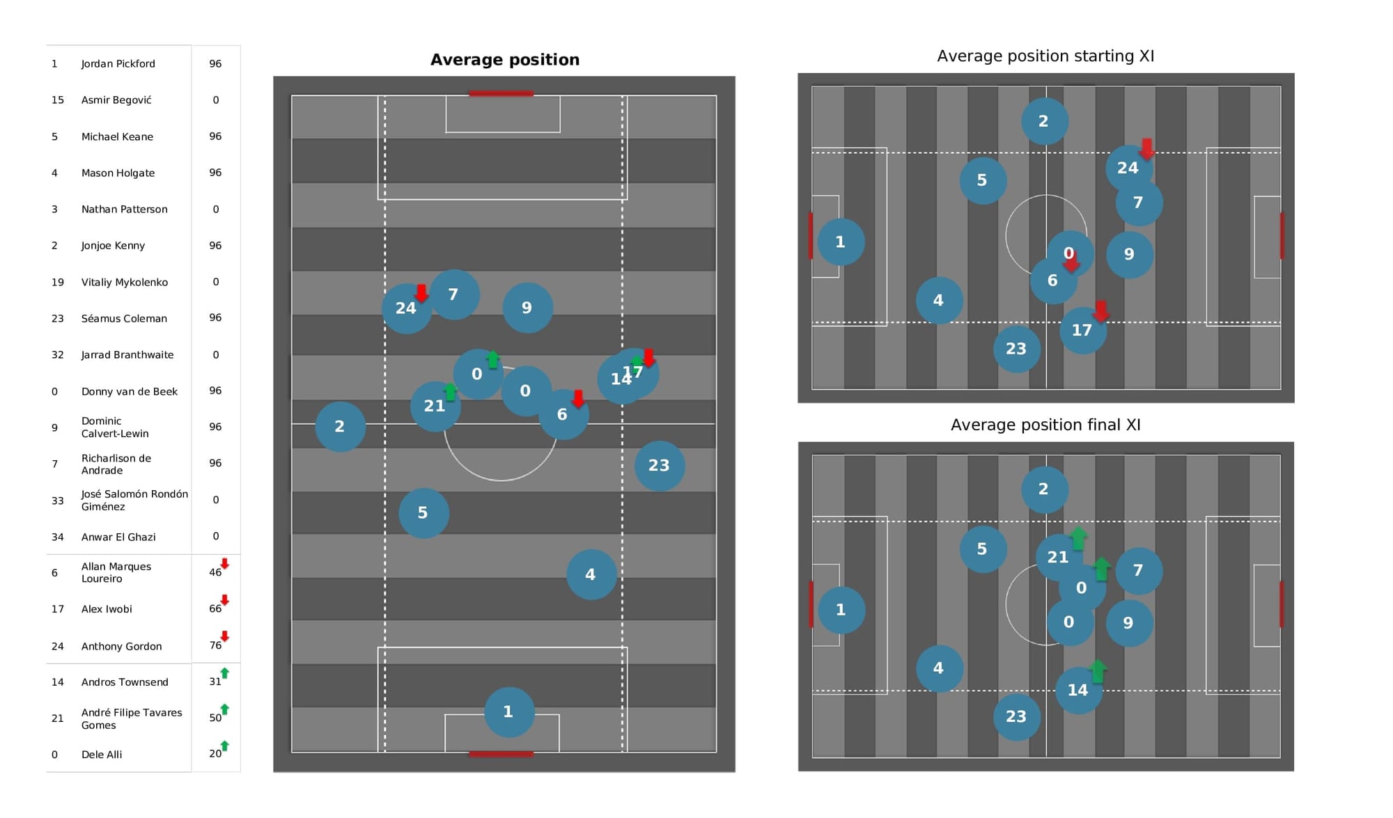 Premier League 2021/22: Southampton vs Everton - post-match data viz and stats