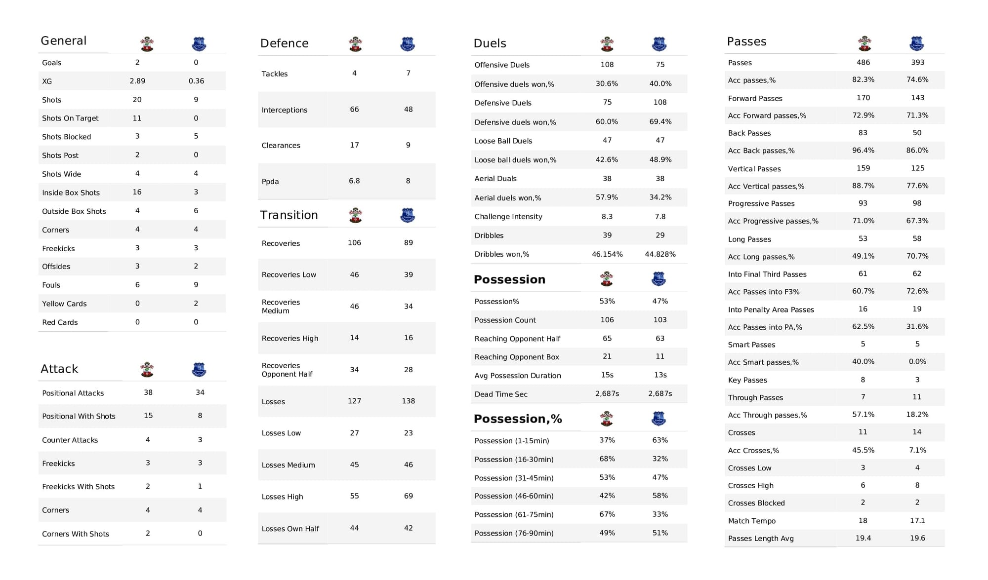 Premier League 2021/22: Southampton vs Everton - post-match data viz and stats