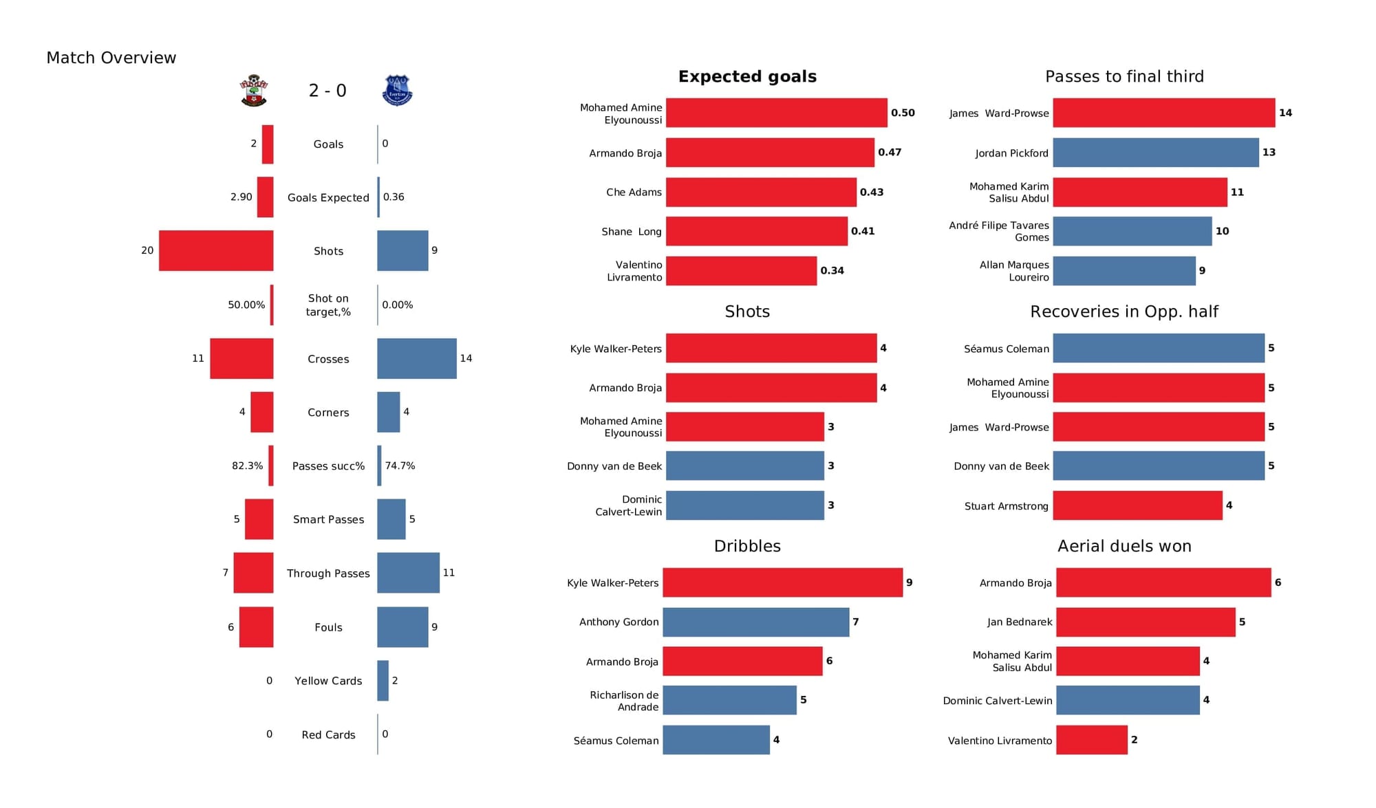 Premier League 2021/22: Southampton vs Everton - post-match data viz and stats