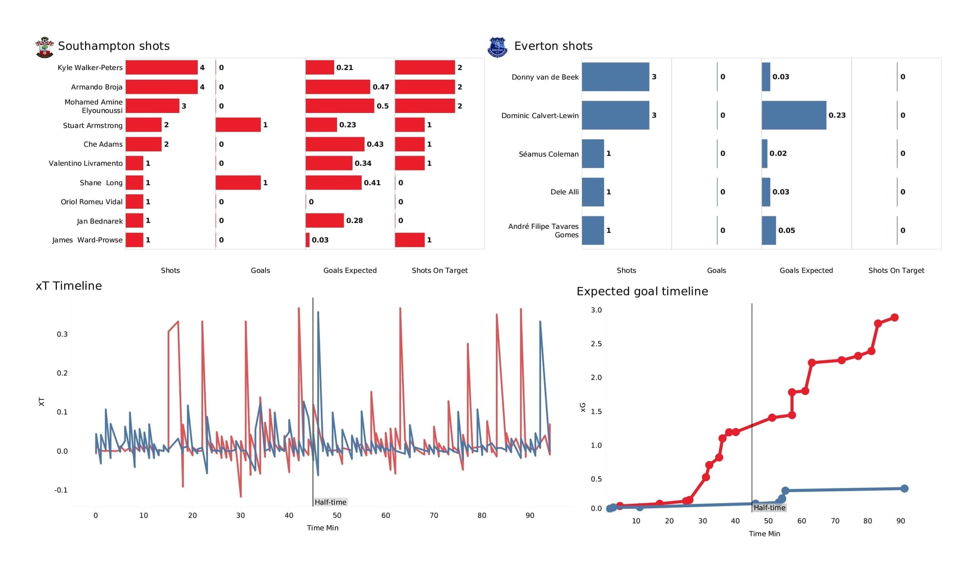 Premier League 2021/22: Southampton vs Everton - post-match data viz and stats