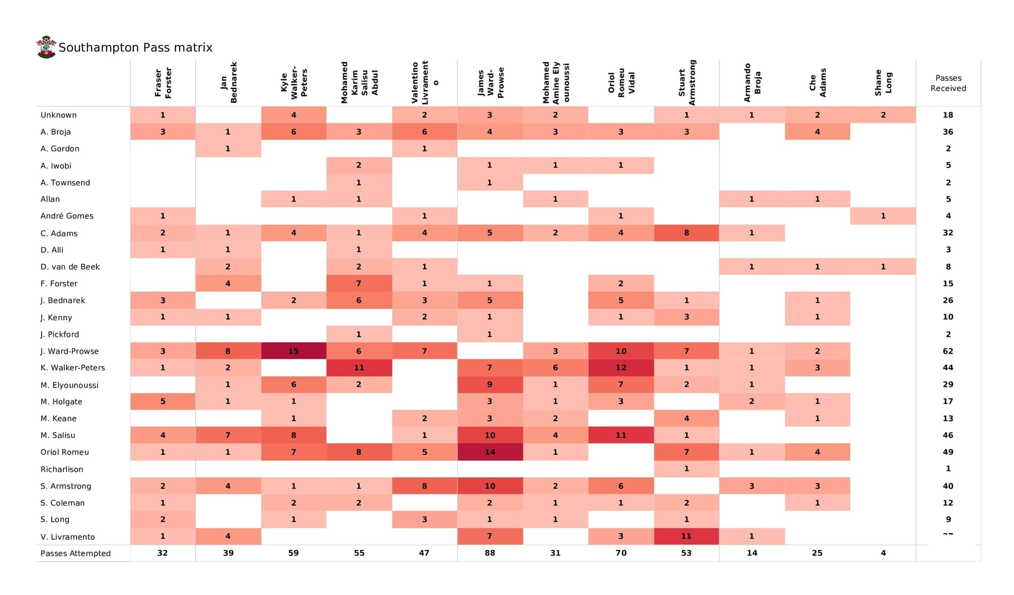 Premier League 2021/22: Southampton vs Everton - post-match data viz and stats