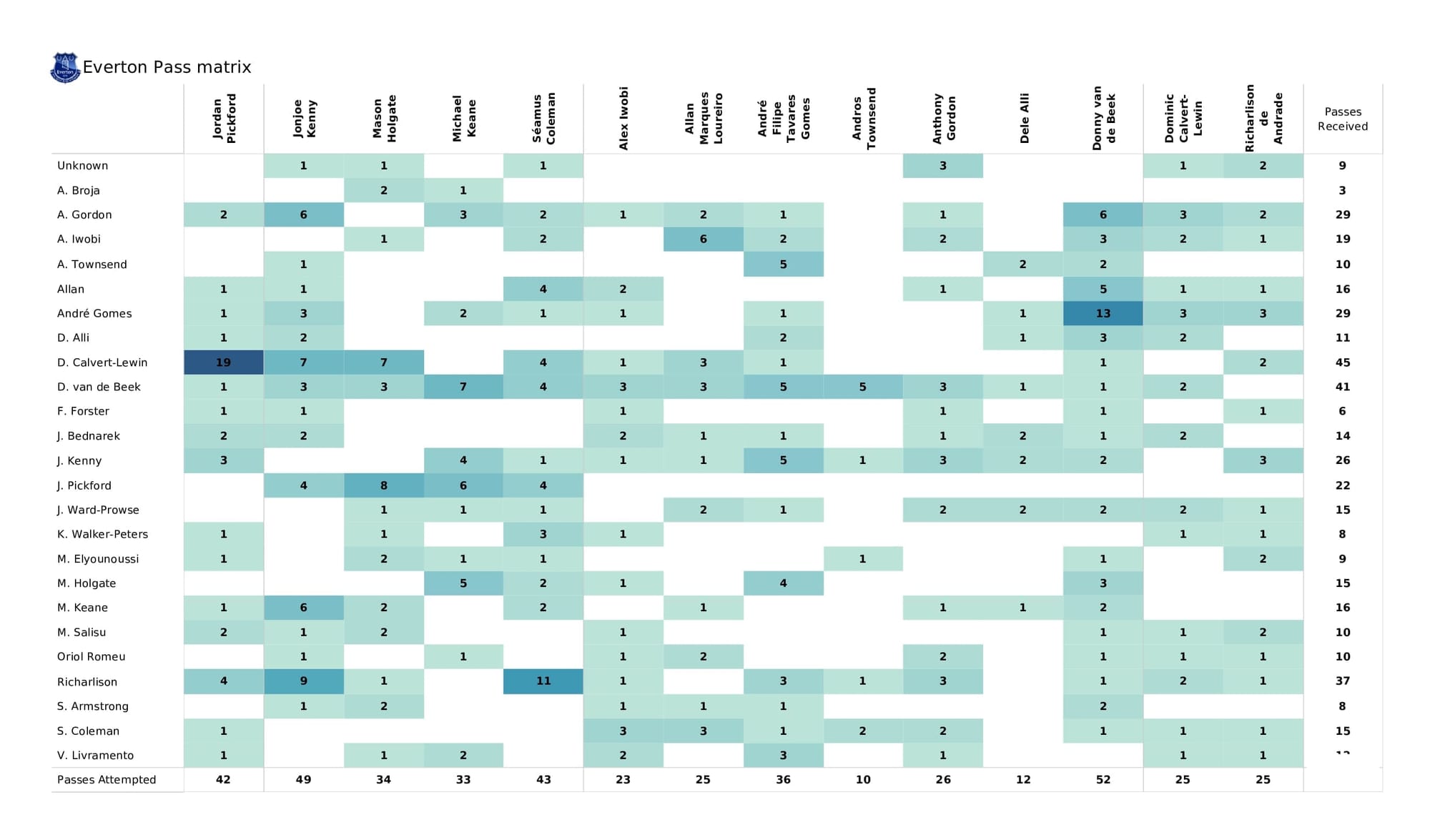 Premier League 2021/22: Southampton vs Everton - post-match data viz and stats