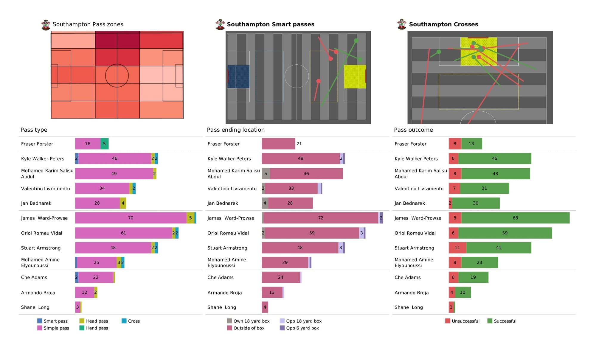 Premier League 2021/22: Southampton vs Everton - post-match data viz and stats