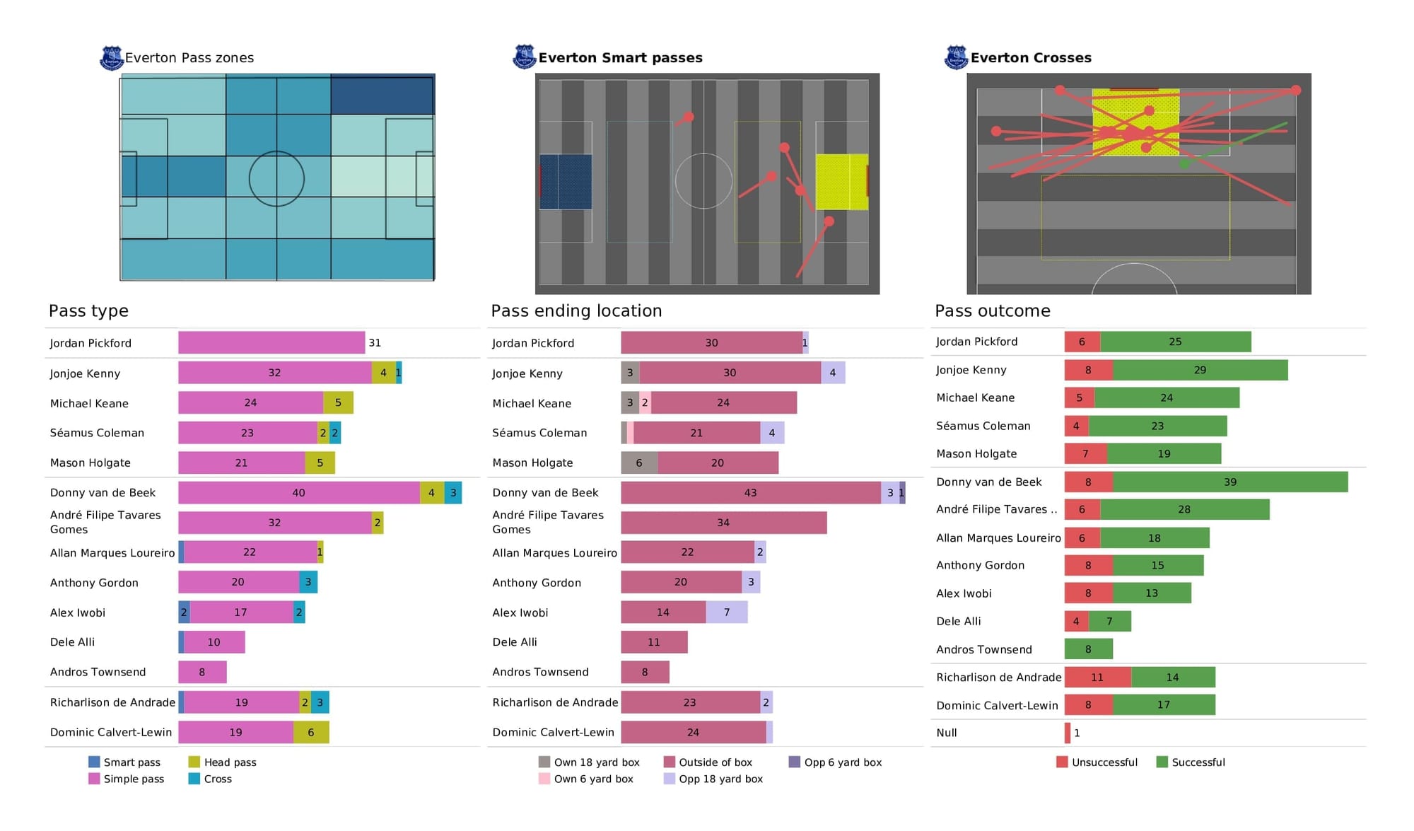 Premier League 2021/22: Southampton vs Everton - post-match data viz and stats