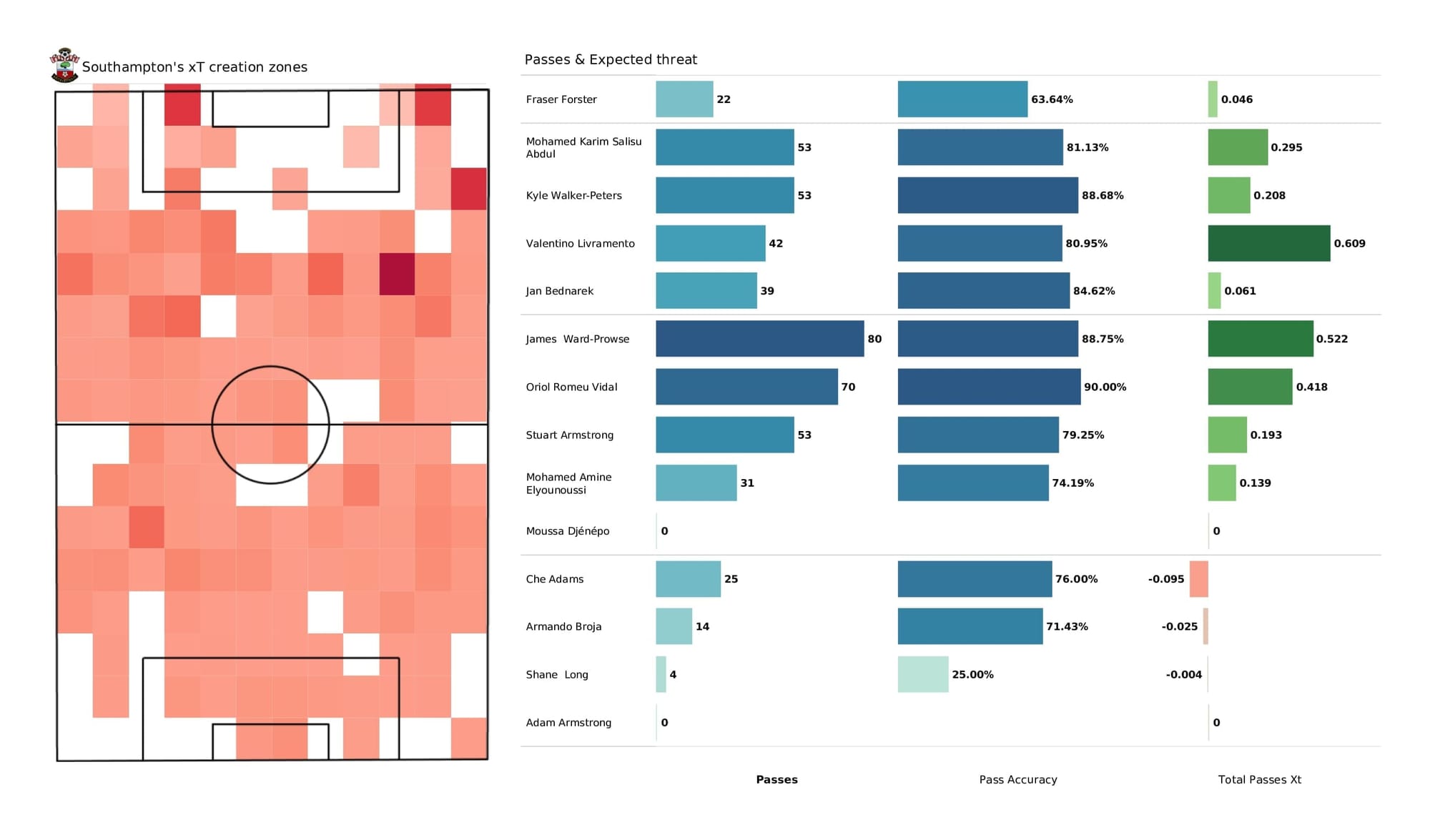 Premier League 2021/22: Southampton vs Everton - post-match data viz and stats