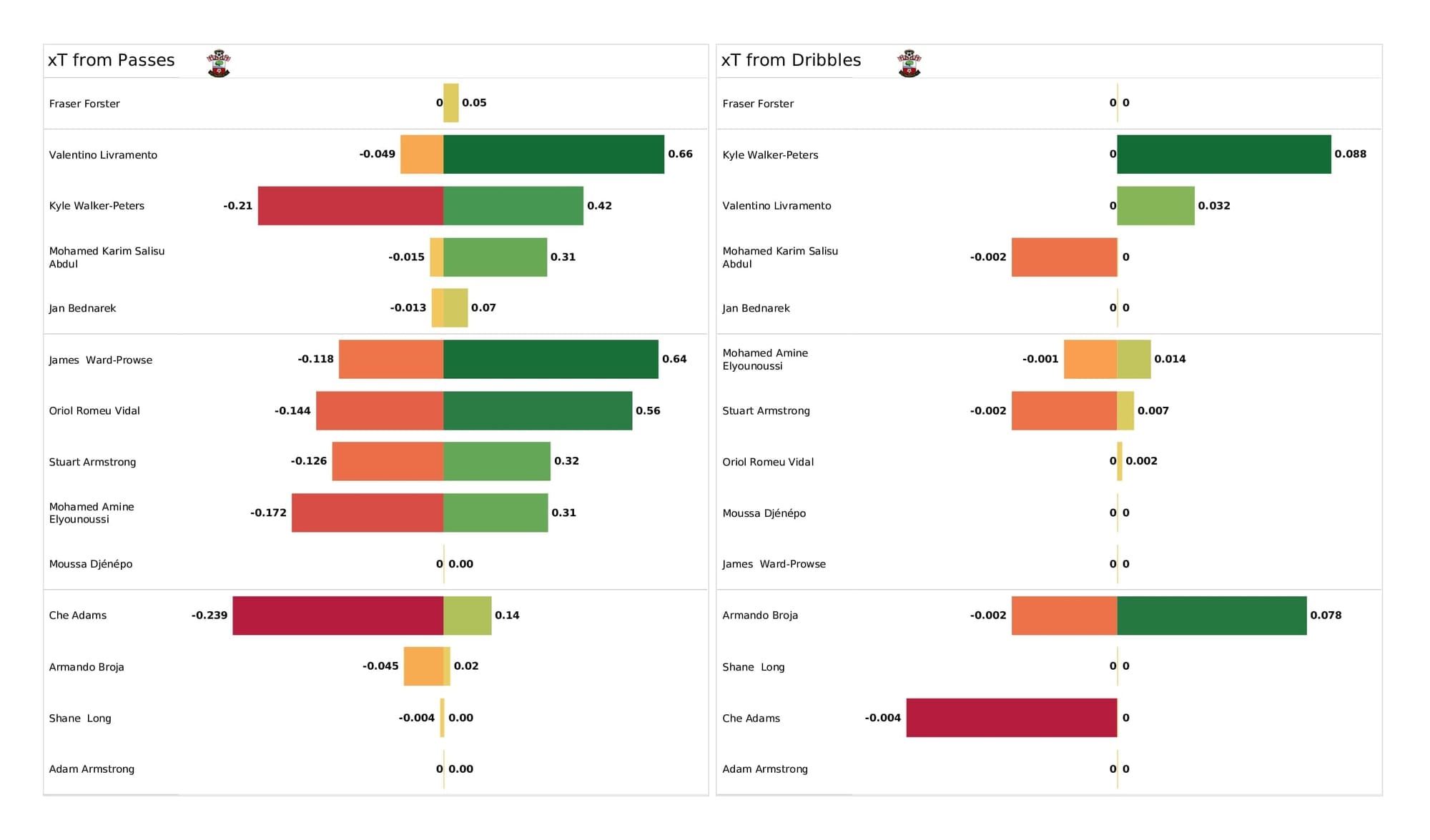 Premier League 2021/22: Southampton vs Everton - post-match data viz and stats