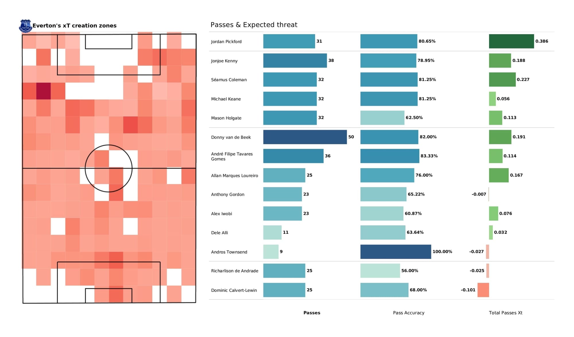 Premier League 2021/22: Southampton vs Everton - post-match data viz and stats