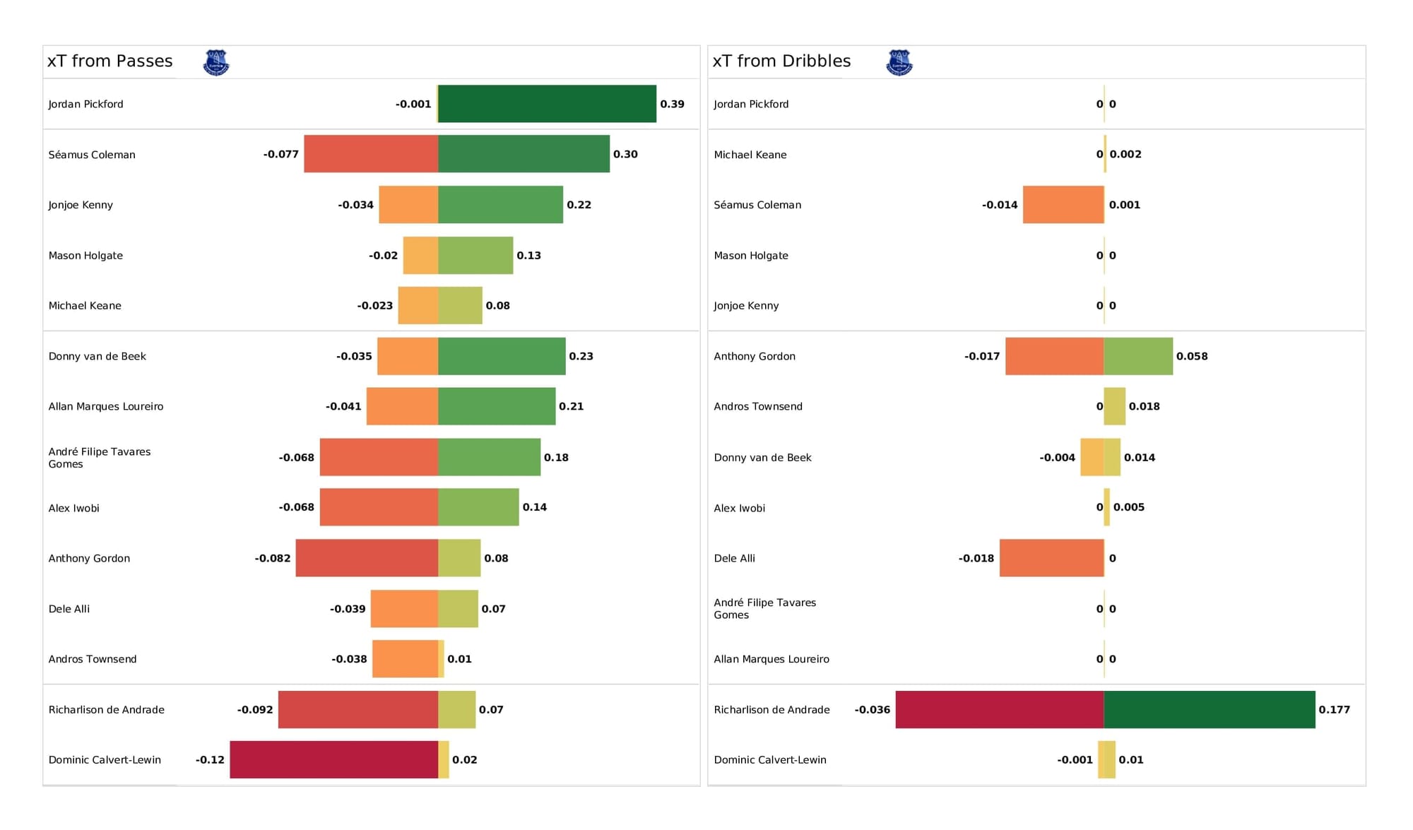 Premier League 2021/22: Southampton vs Everton - post-match data viz and stats