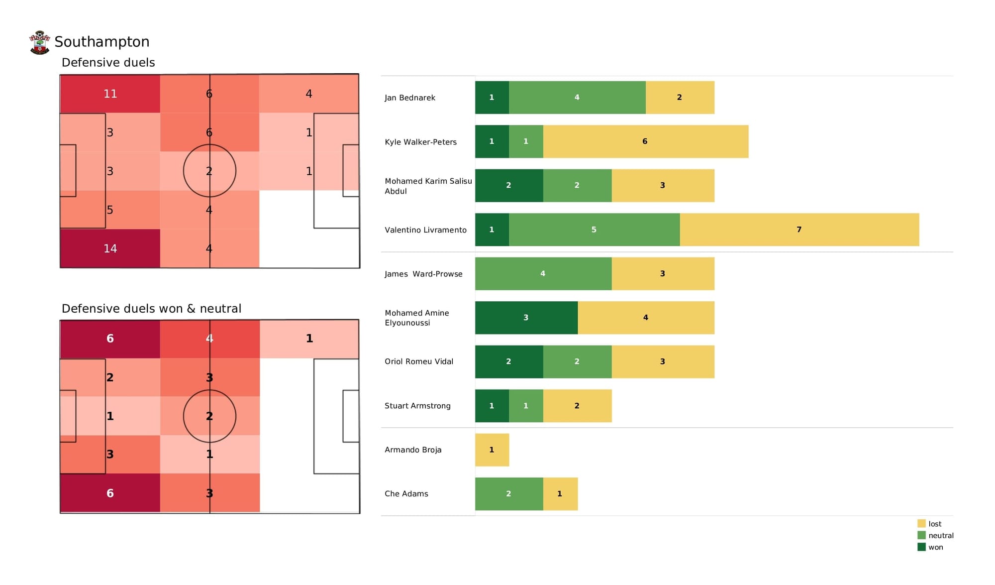 Premier League 2021/22: Southampton vs Everton - post-match data viz and stats