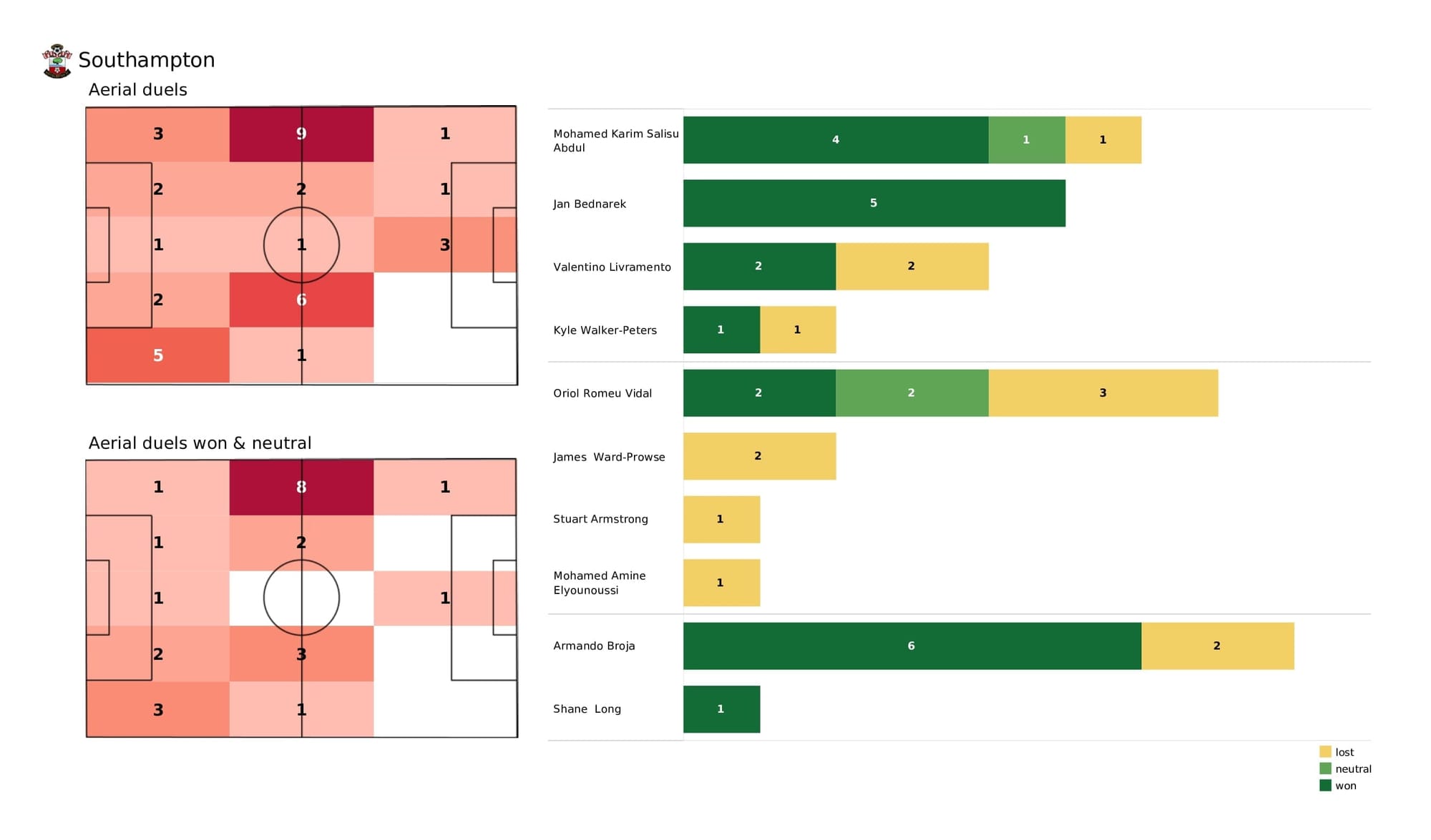 Premier League 2021/22: Southampton vs Everton - post-match data viz and stats