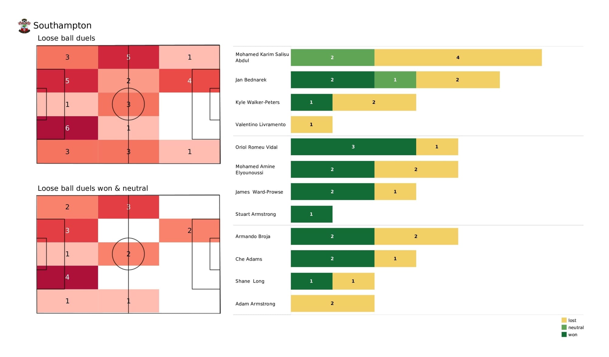 Premier League 2021/22: Southampton vs Everton - post-match data viz and stats