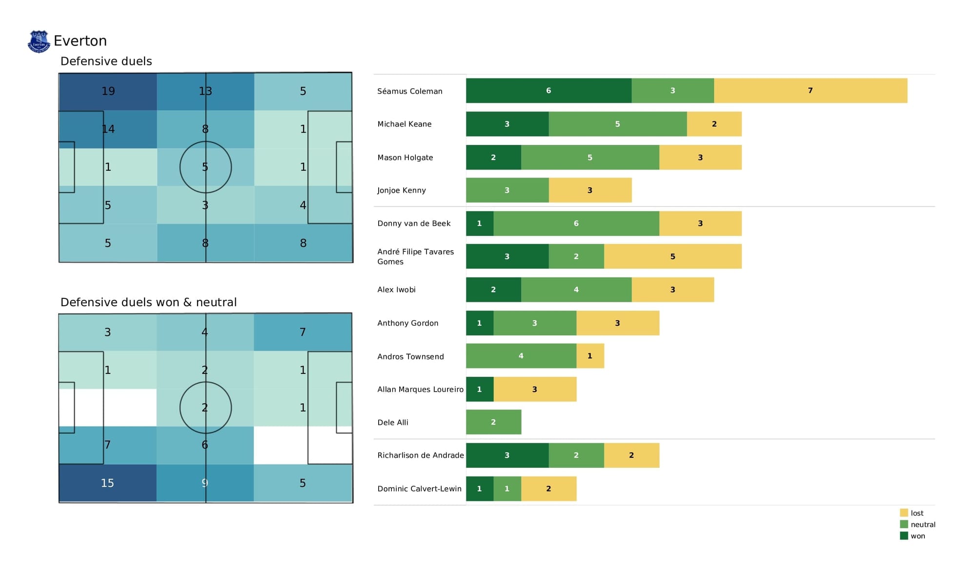 Premier League 2021/22: Southampton vs Everton - post-match data viz and stats