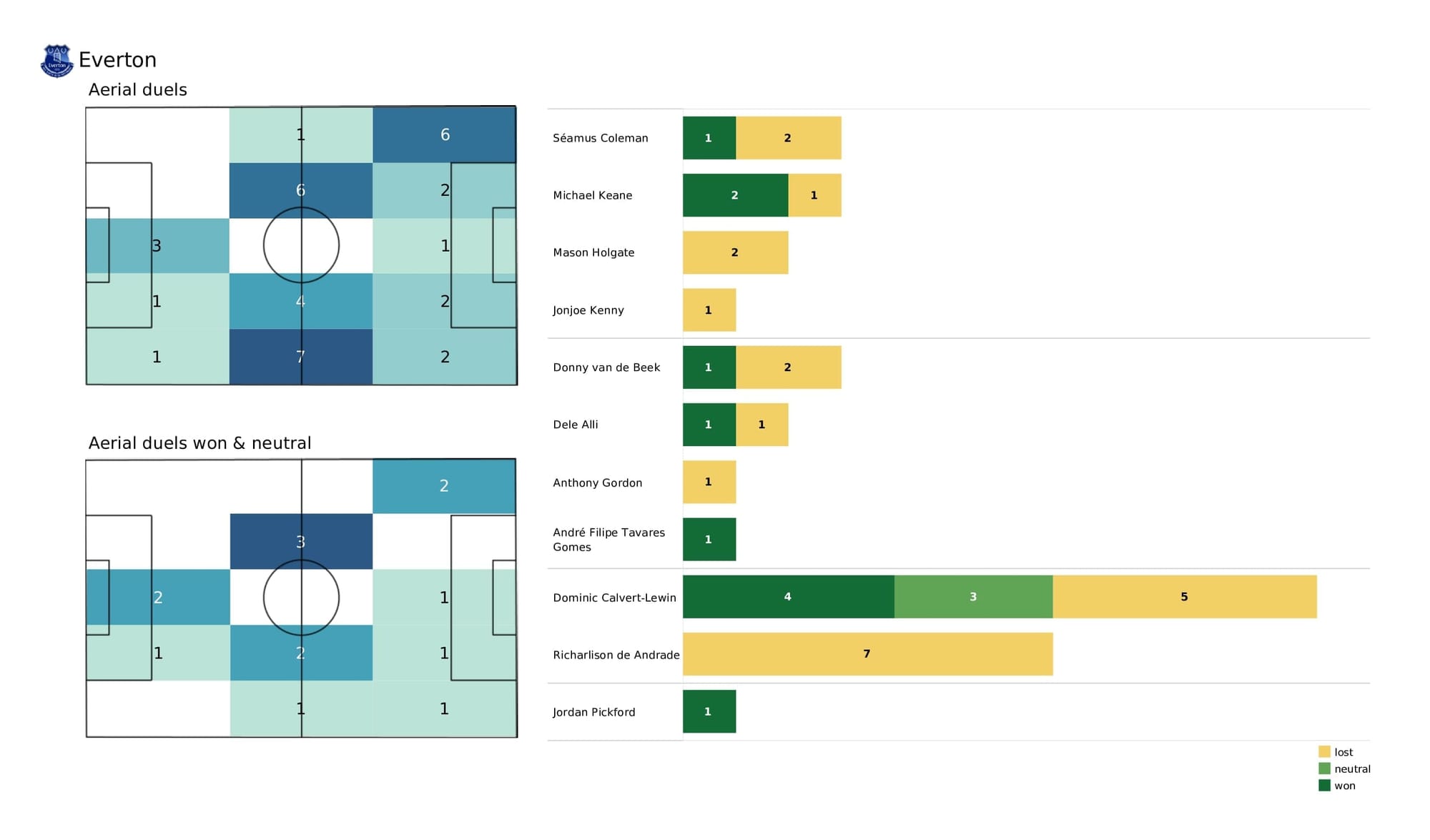 Premier League 2021/22: Southampton vs Everton - post-match data viz and stats