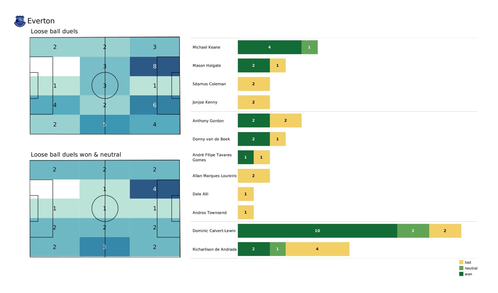 Premier League 2021/22: Southampton vs Everton - post-match data viz and stats