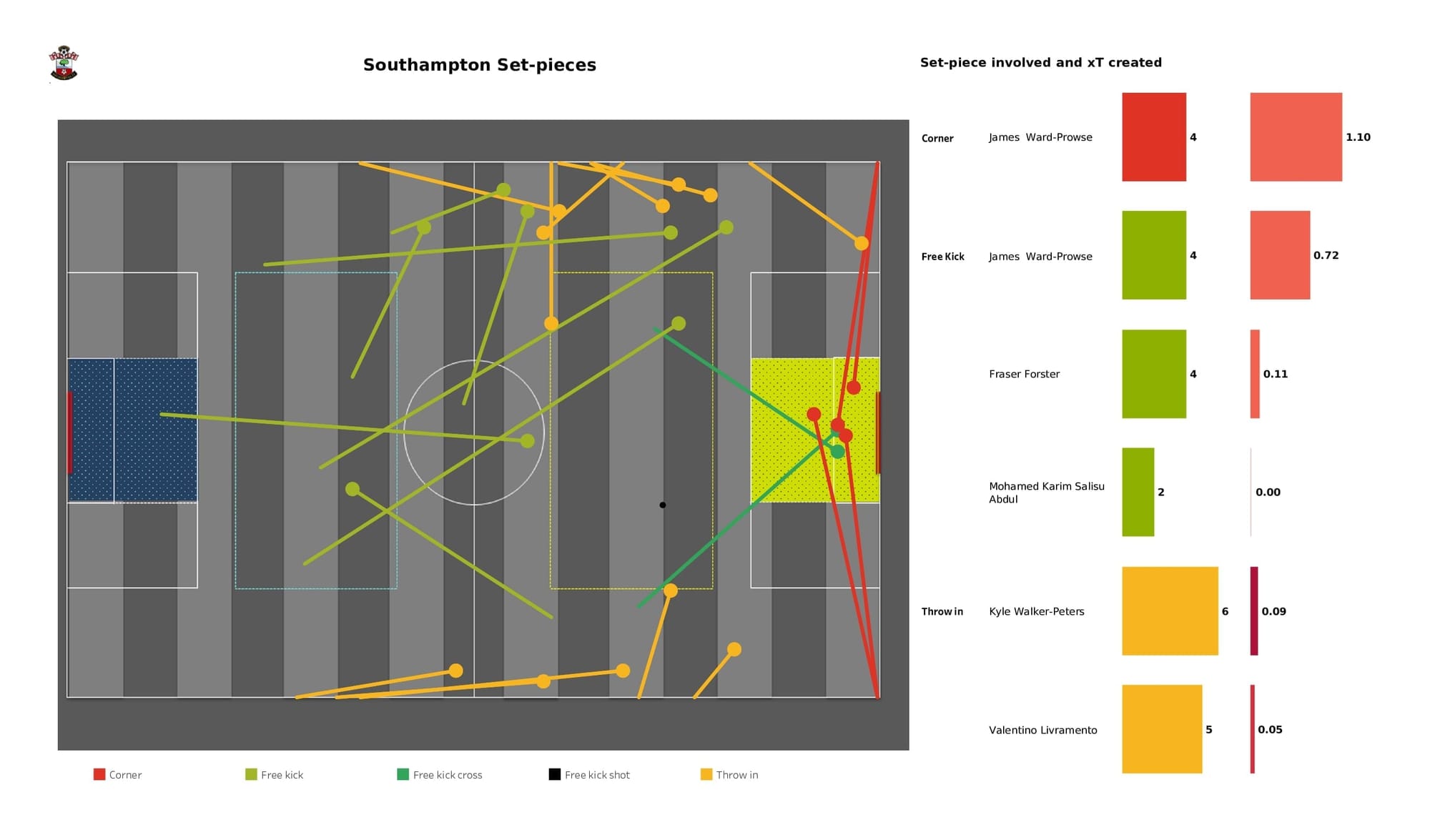 Premier League 2021/22: Southampton vs Everton - post-match data viz and stats