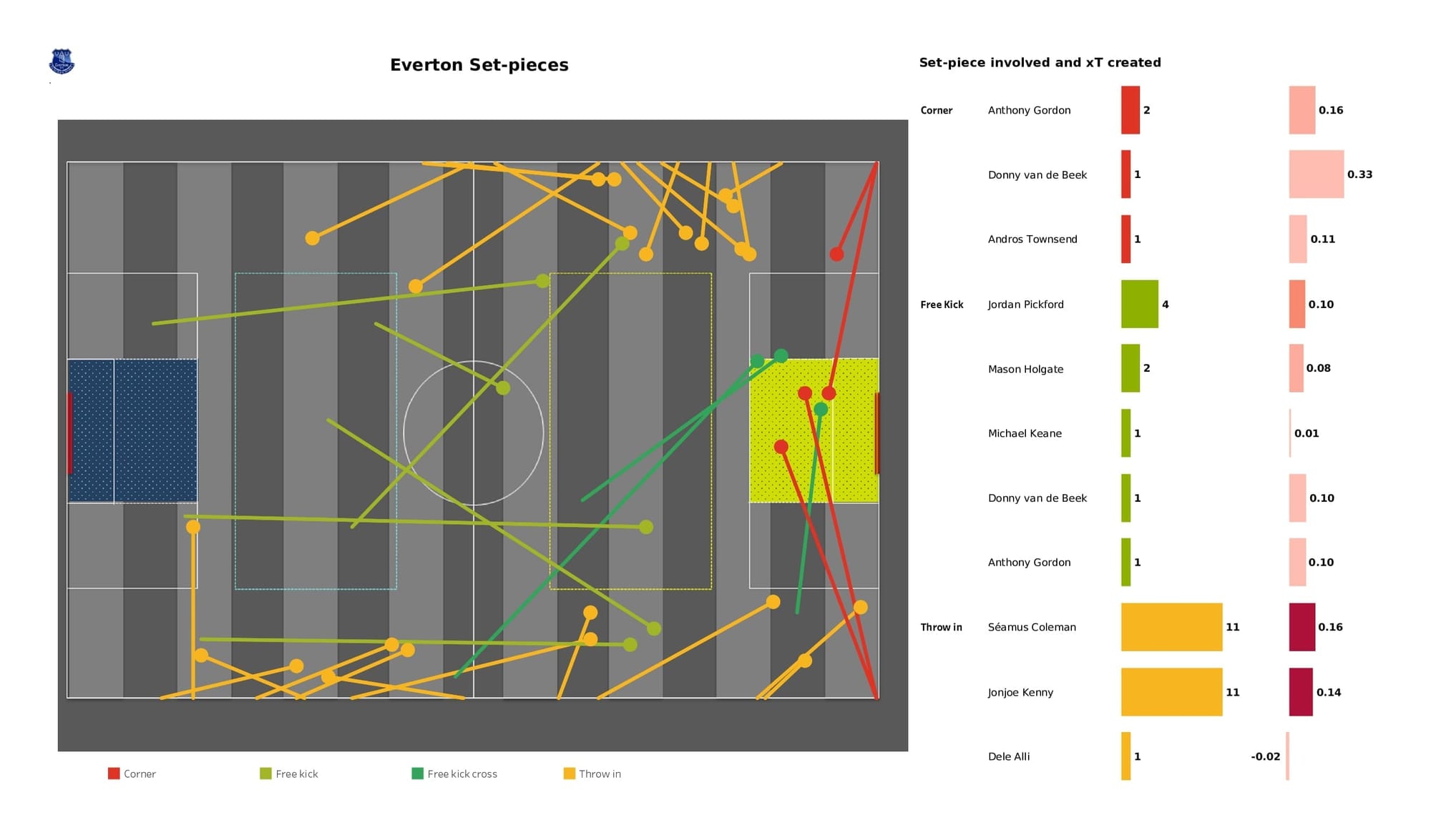 Premier League 2021/22: Southampton vs Everton - post-match data viz and stats