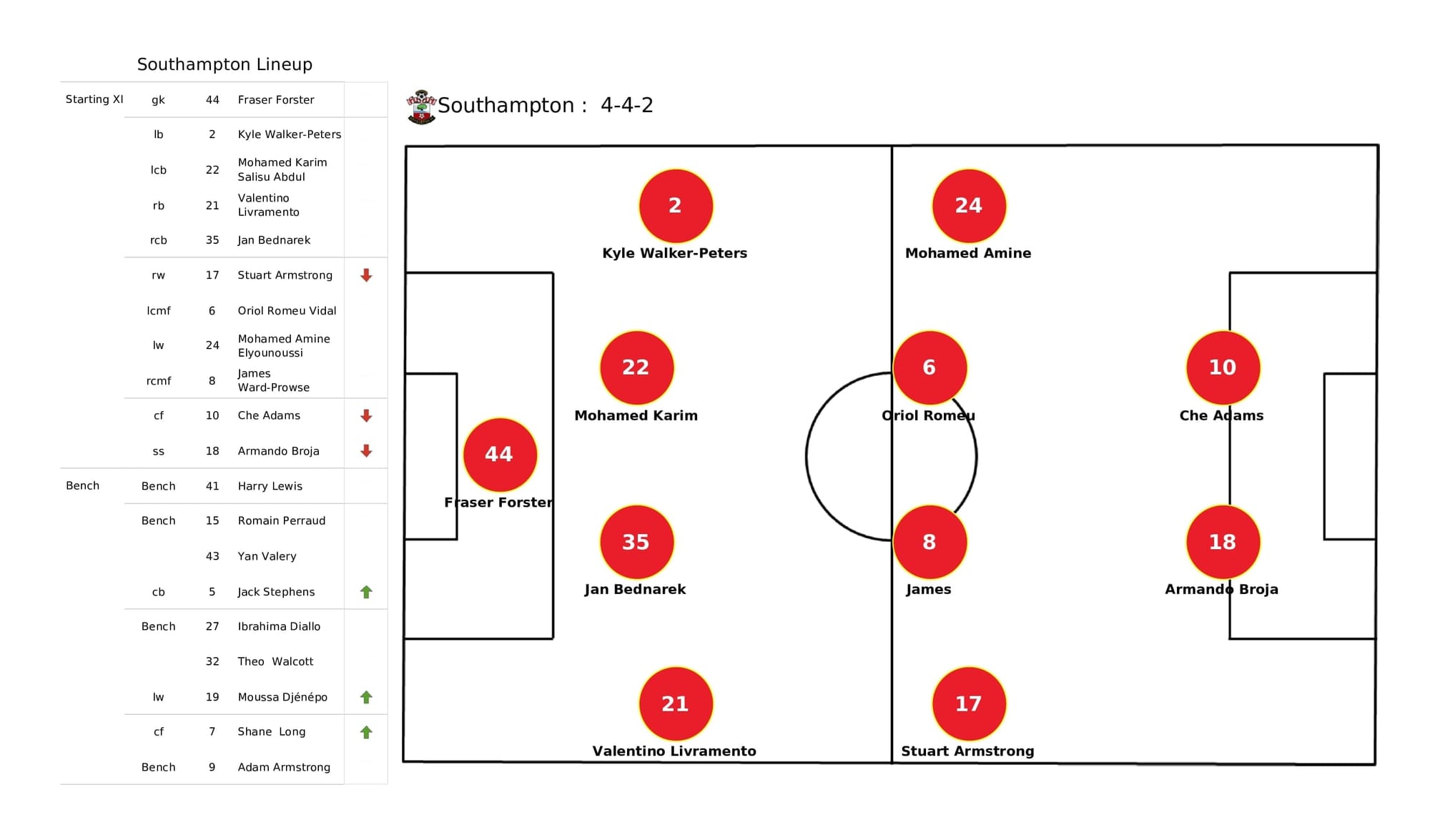 Premier League 2021/22: Southampton vs Norwich - post-match data viz and stats