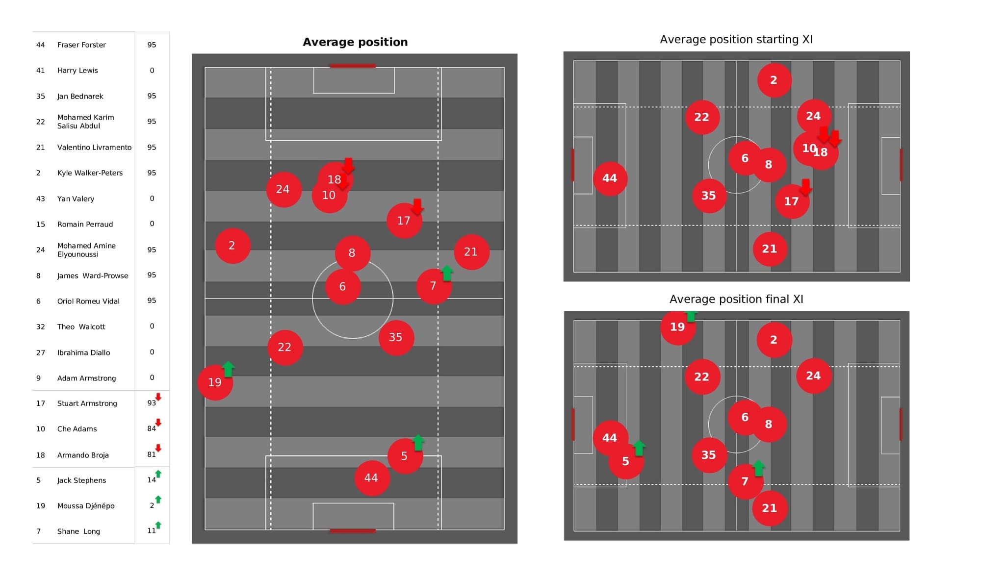 Premier League 2021/22: Southampton vs Norwich - post-match data viz and stats