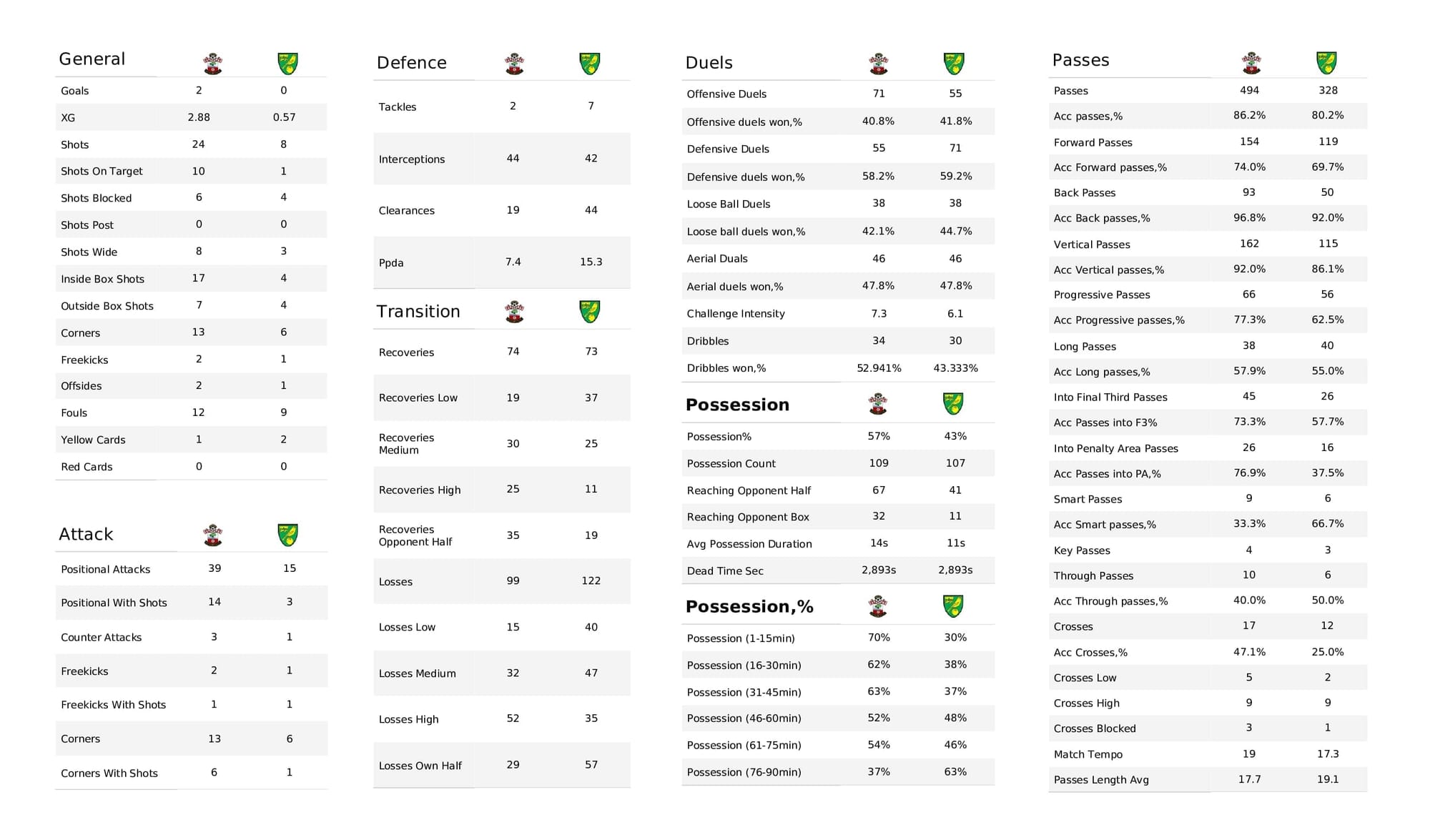 Premier League 2021/22: Southampton vs Norwich - post-match data viz and stats