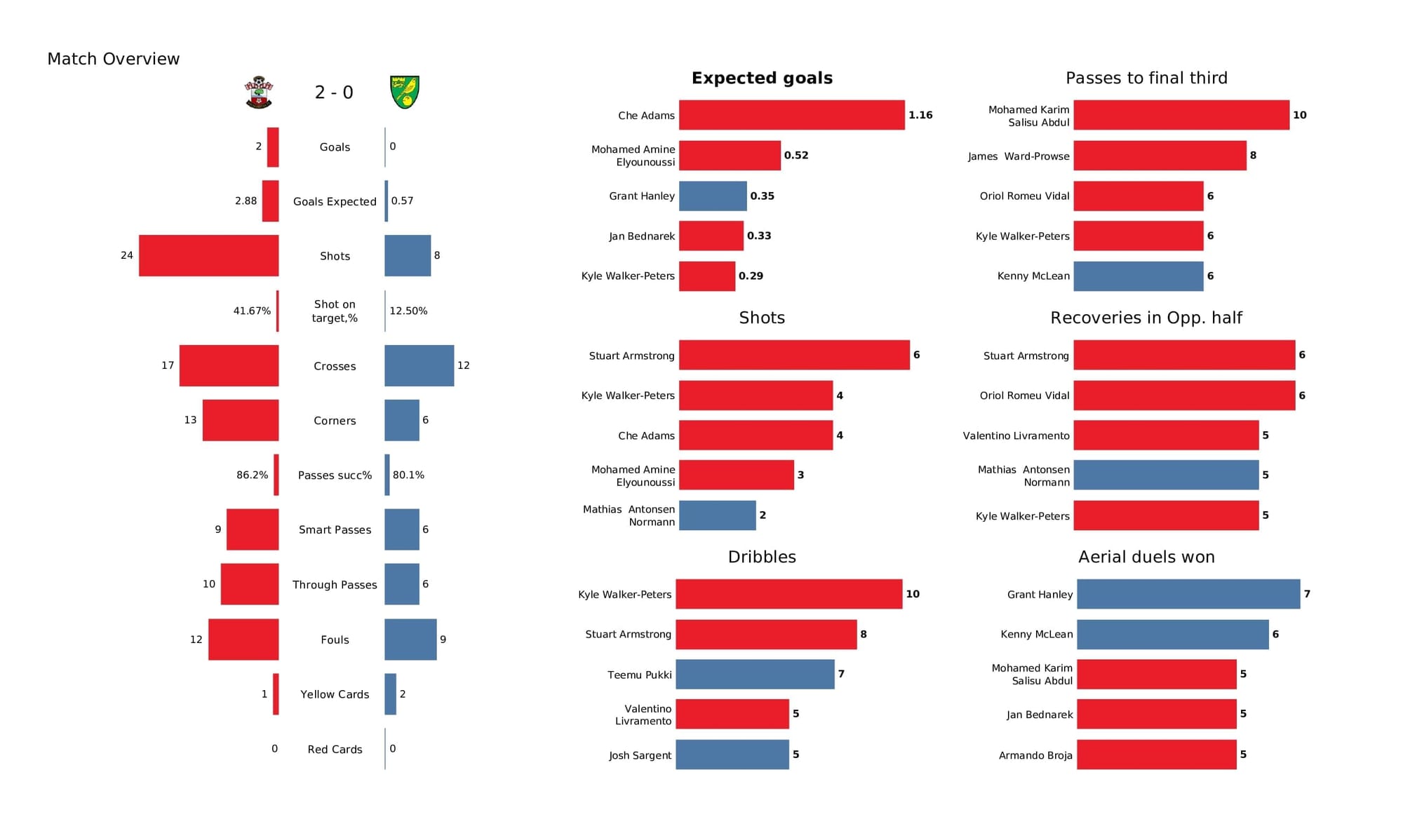 Premier League 2021/22: Southampton vs Norwich - post-match data viz and stats