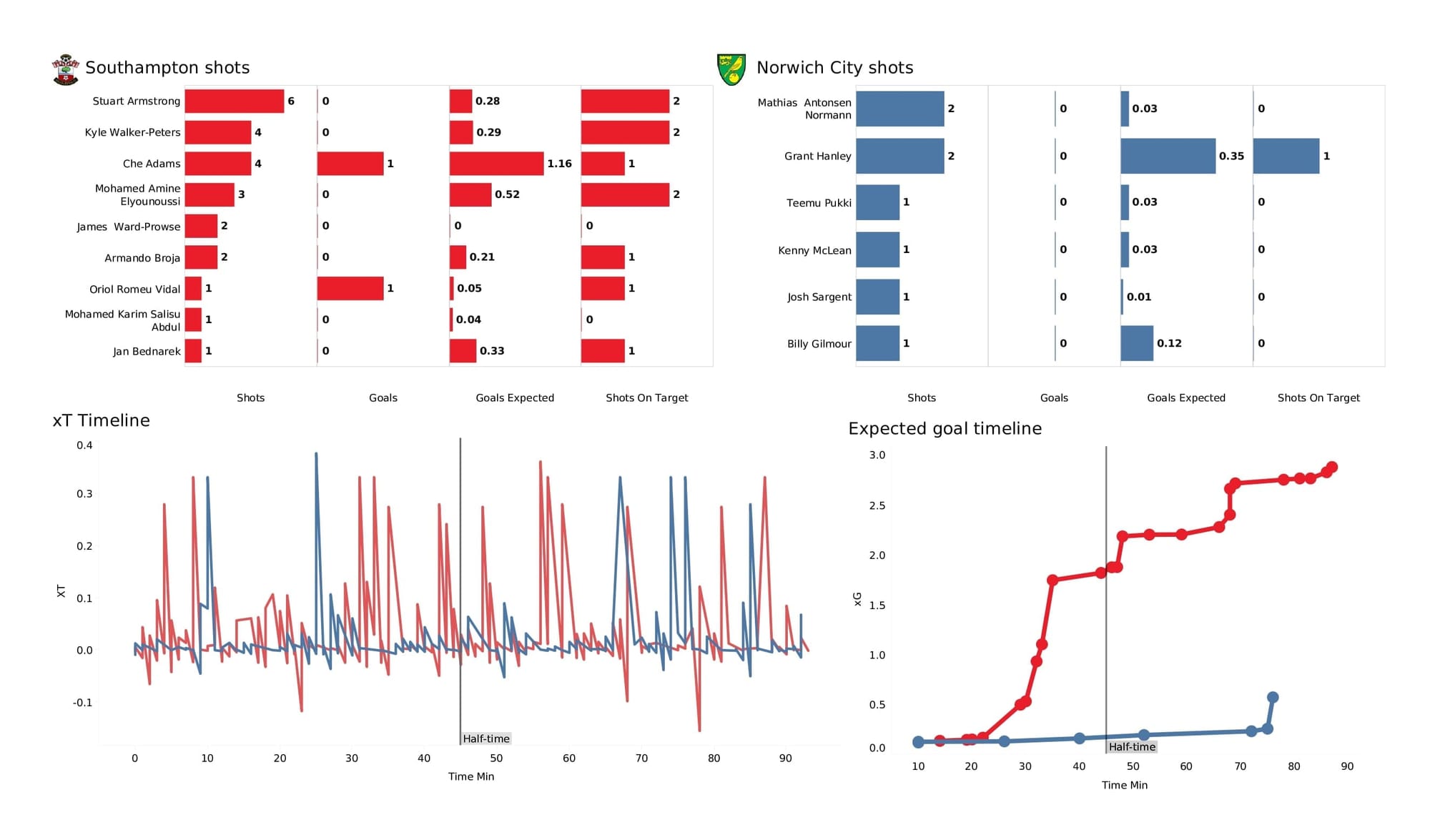 Premier League 2021/22: Southampton vs Norwich - post-match data viz and stats