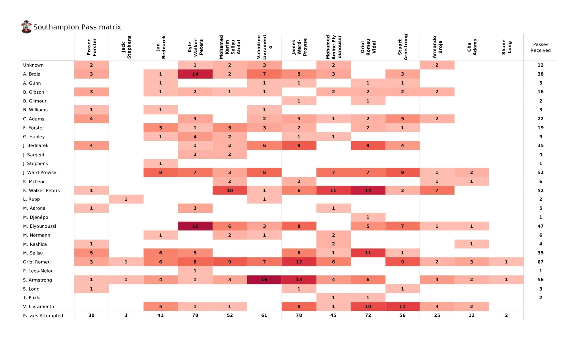 Premier League 2021/22: Southampton vs Norwich - post-match data viz and stats