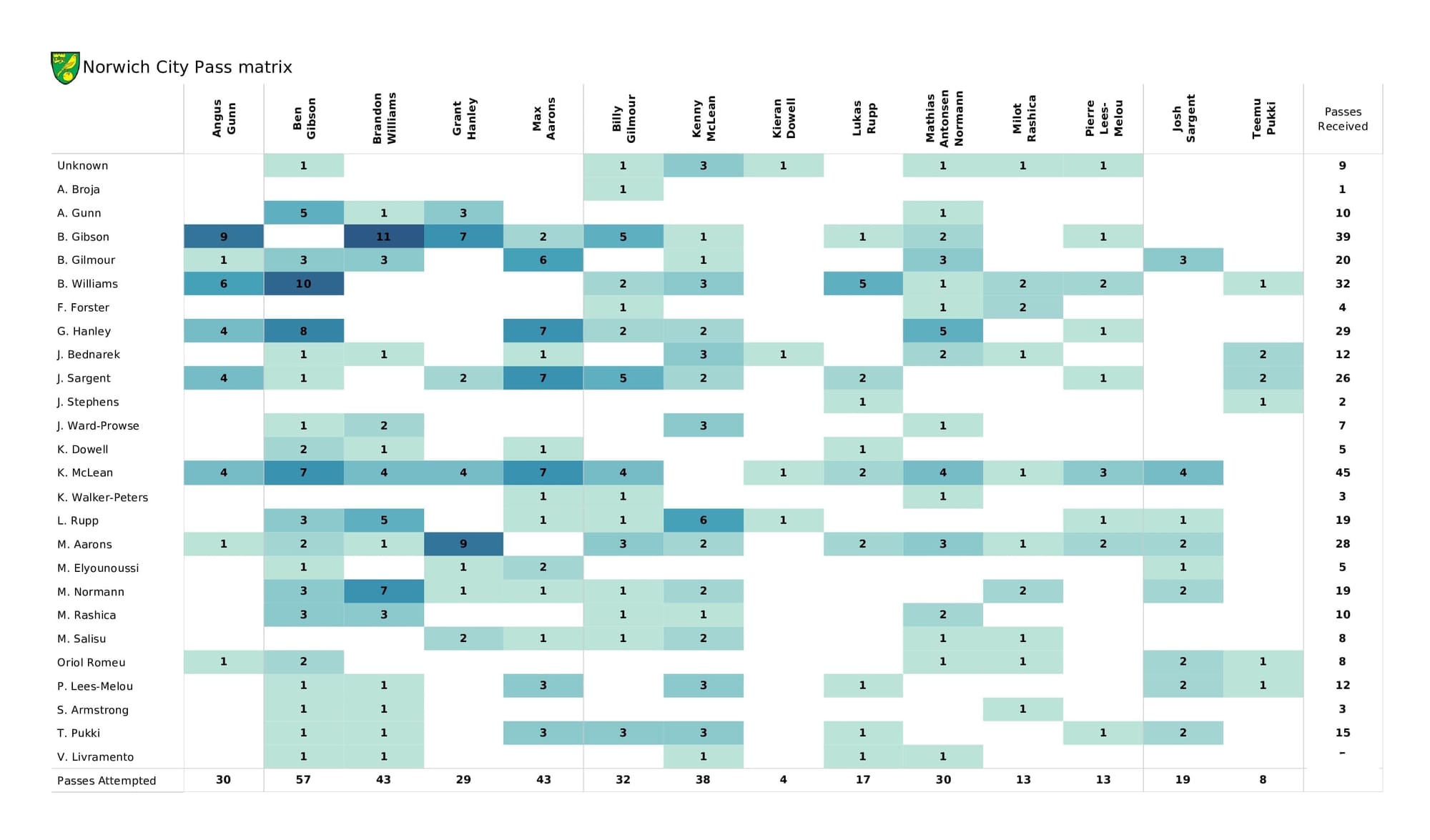 Premier League 2021/22: Southampton vs Norwich - post-match data viz and stats