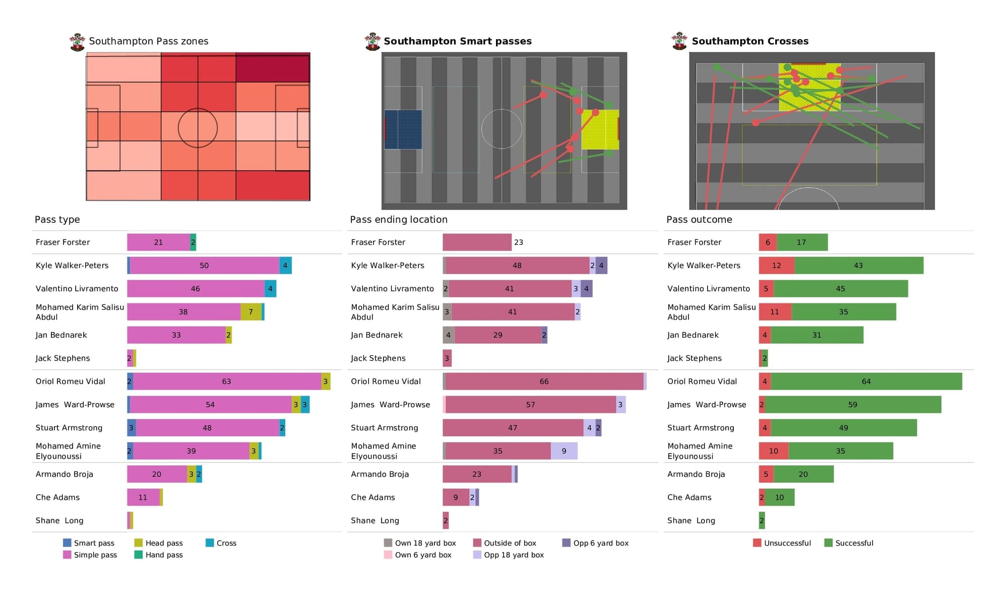 Premier League 2021/22: Southampton vs Norwich - post-match data viz and stats