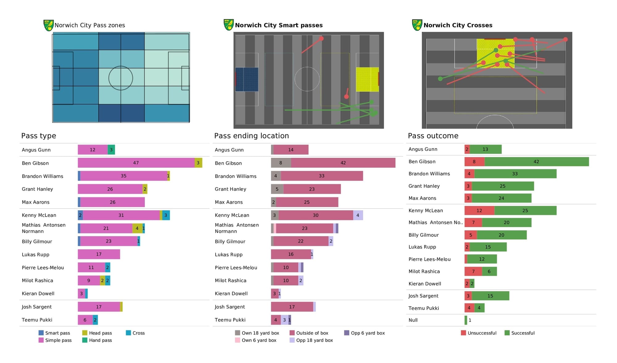 Premier League 2021/22: Southampton vs Norwich - post-match data viz and stats