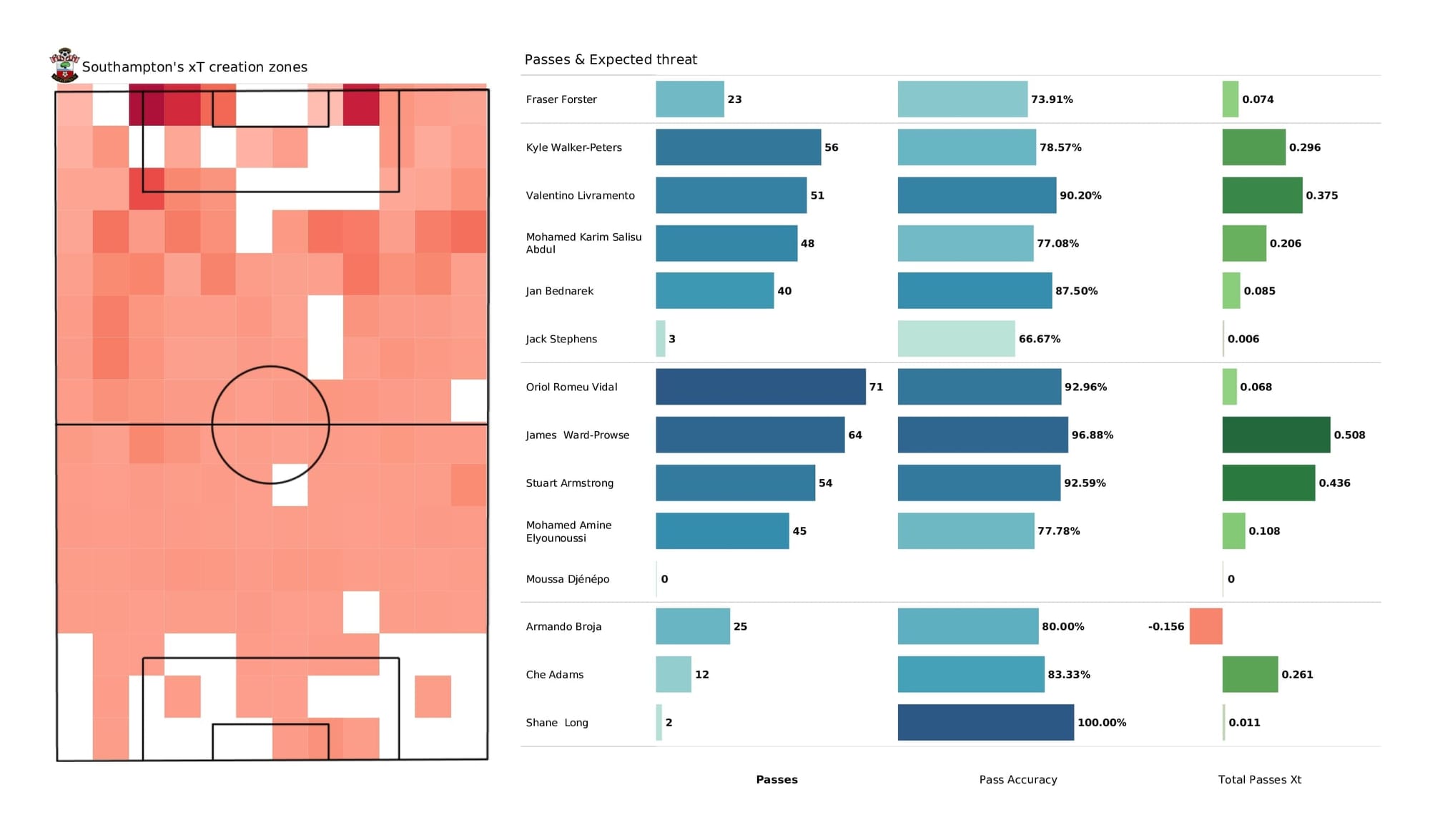 Premier League 2021/22: Southampton vs Norwich - post-match data viz and stats