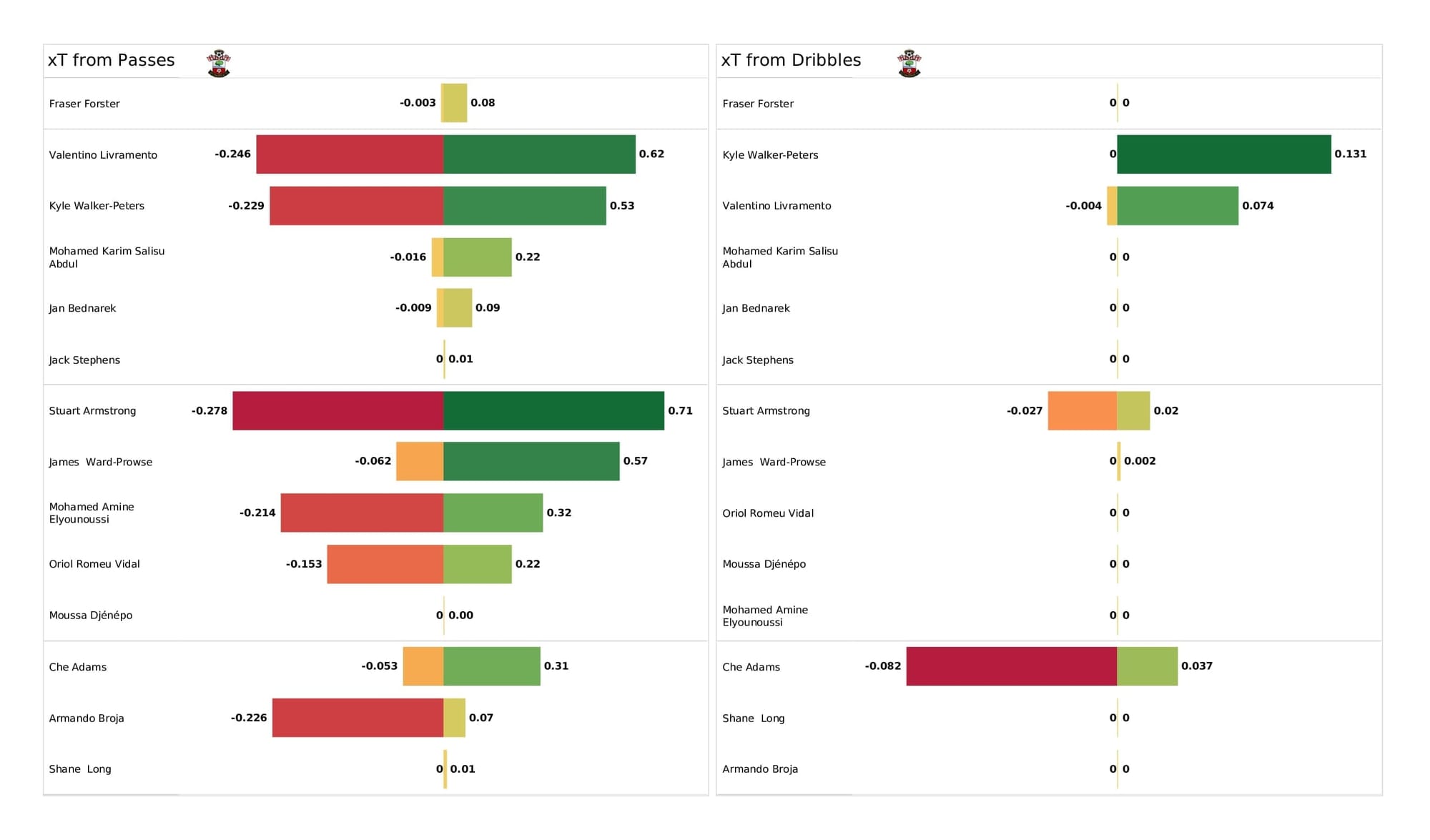 Premier League 2021/22: Southampton vs Norwich - post-match data viz and stats