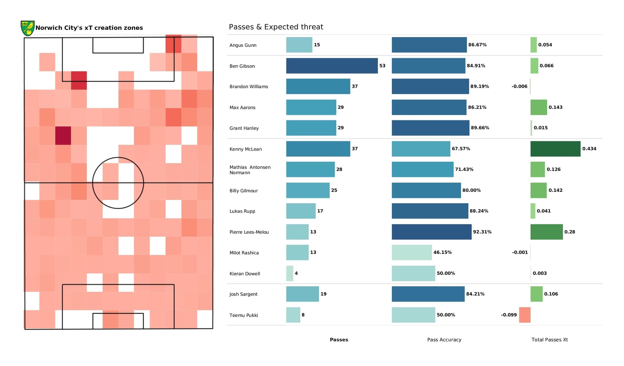 Premier League 2021/22: Southampton vs Norwich - post-match data viz and stats