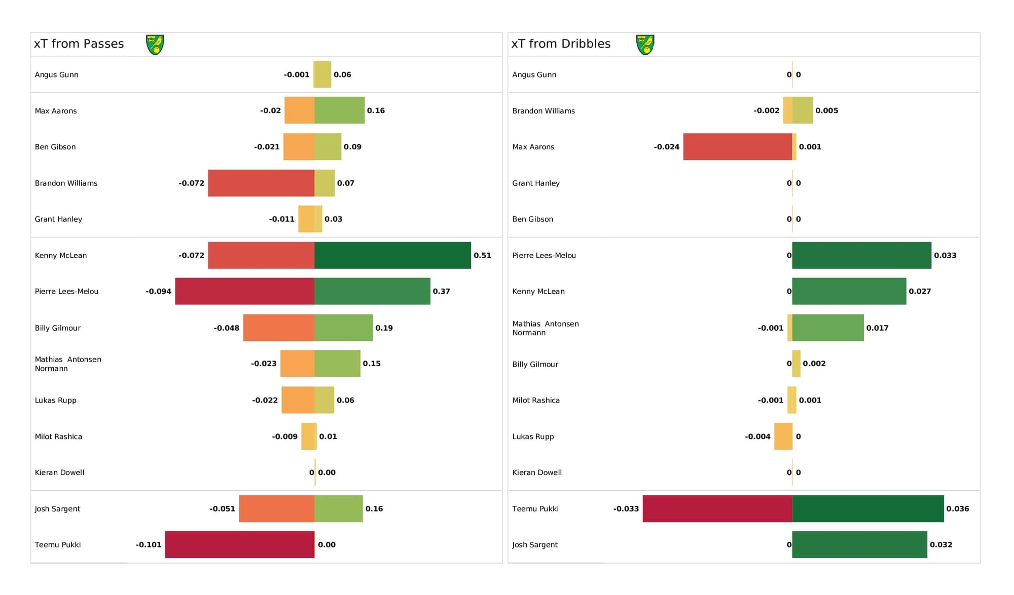 Premier League 2021/22: Southampton vs Norwich - post-match data viz and stats