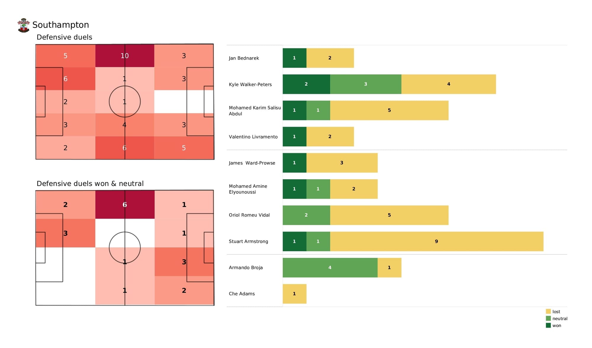 Premier League 2021/22: Southampton vs Norwich - post-match data viz and stats