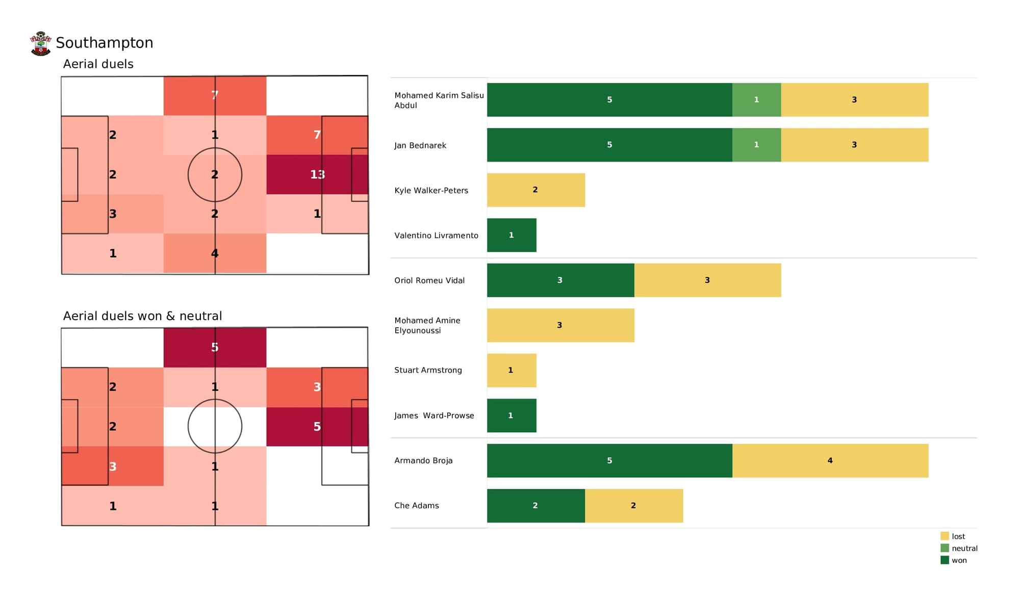 Premier League 2021/22: Southampton vs Norwich - post-match data viz and stats