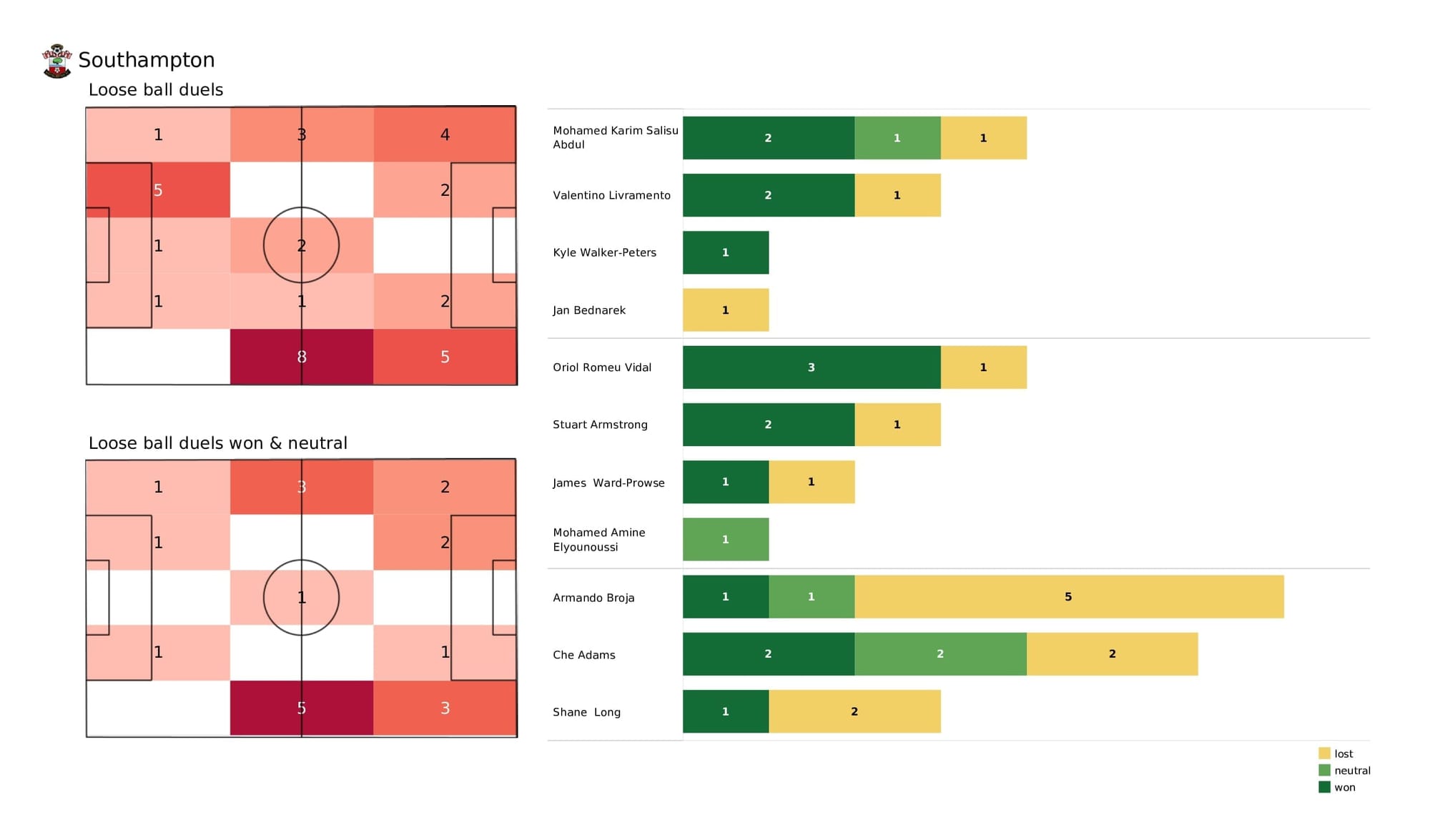 Premier League 2021/22: Southampton vs Norwich - post-match data viz and stats