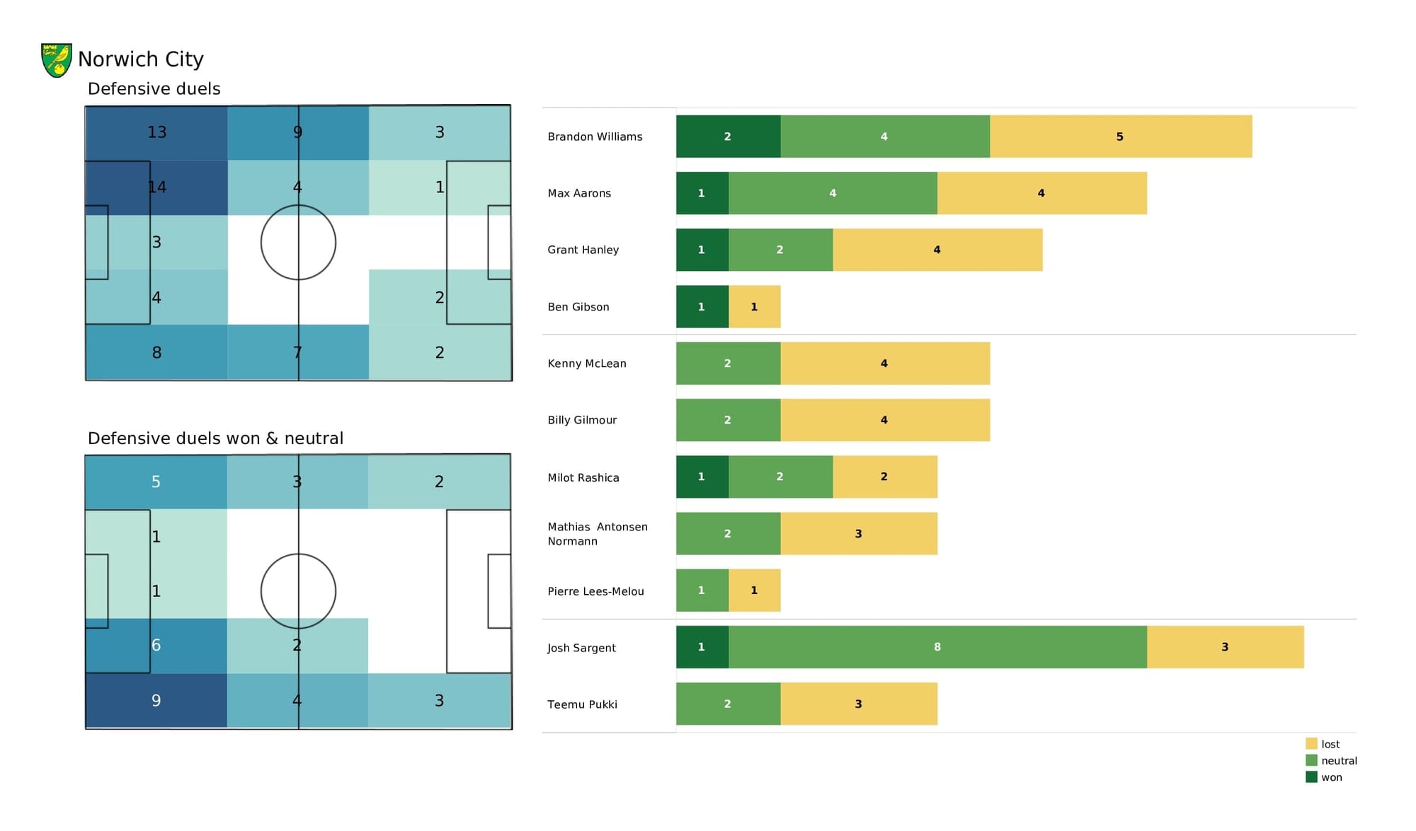 Premier League 2021/22: Southampton vs Norwich - post-match data viz and stats