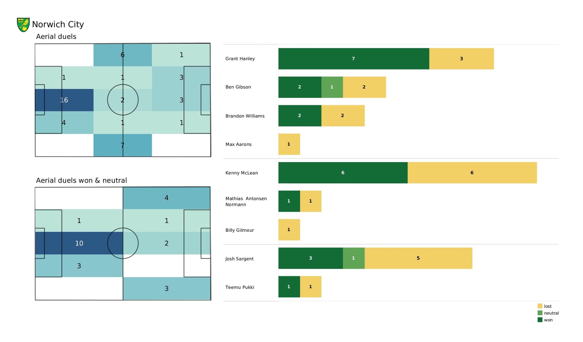 Premier League 2021/22: Southampton vs Norwich - post-match data viz and stats