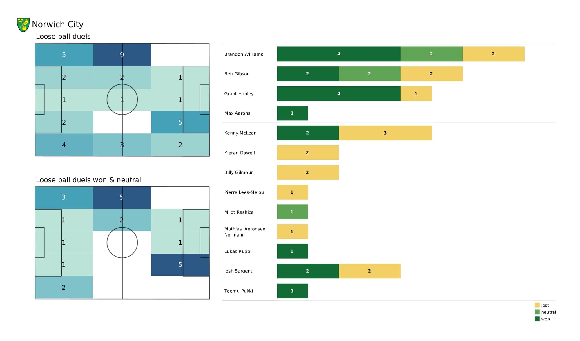 Premier League 2021/22: Southampton vs Norwich - post-match data viz and stats