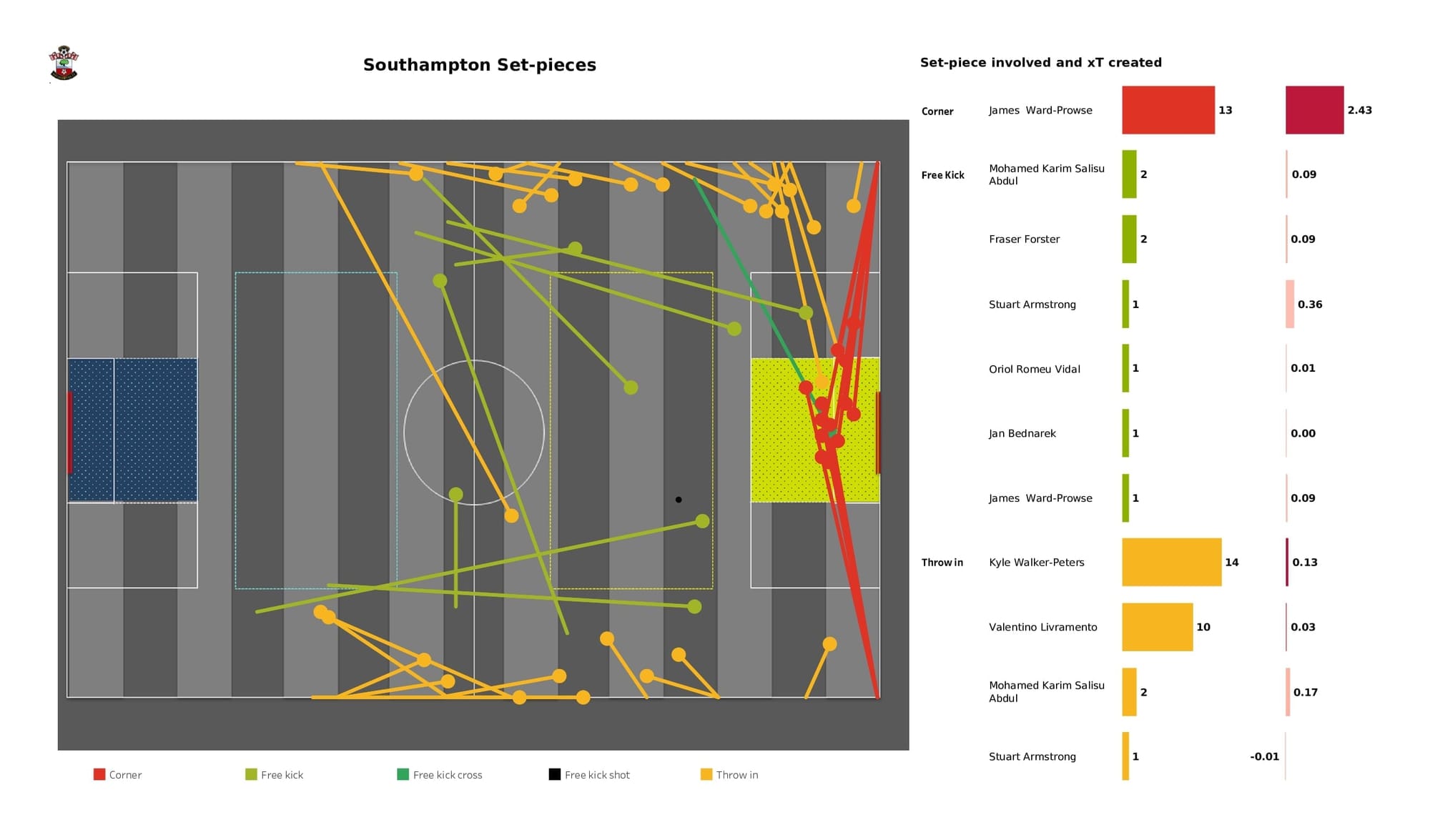 Premier League 2021/22: Southampton vs Norwich - post-match data viz and stats