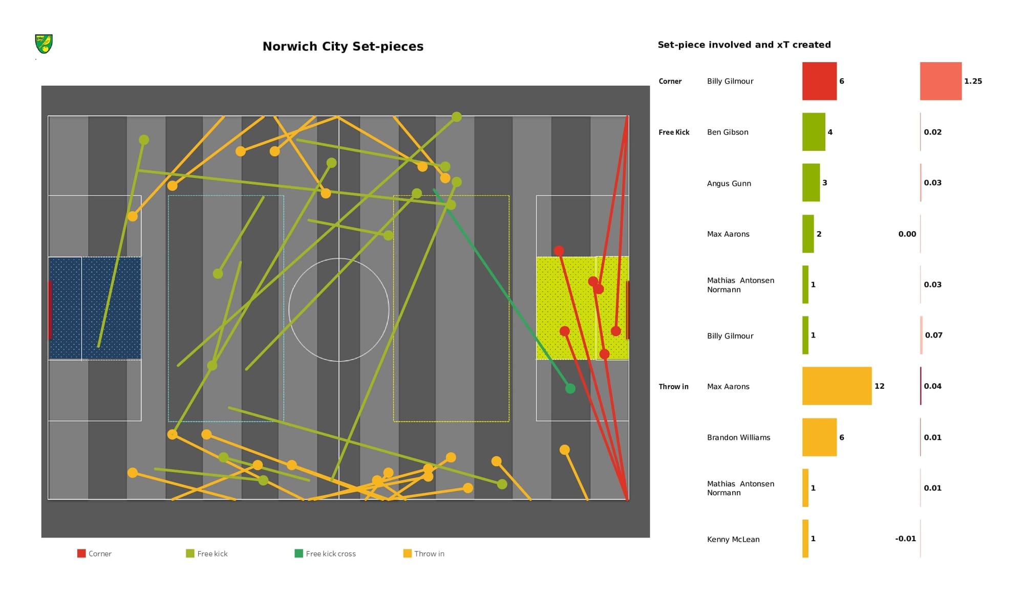 Premier League 2021/22: Southampton vs Norwich - post-match data viz and stats