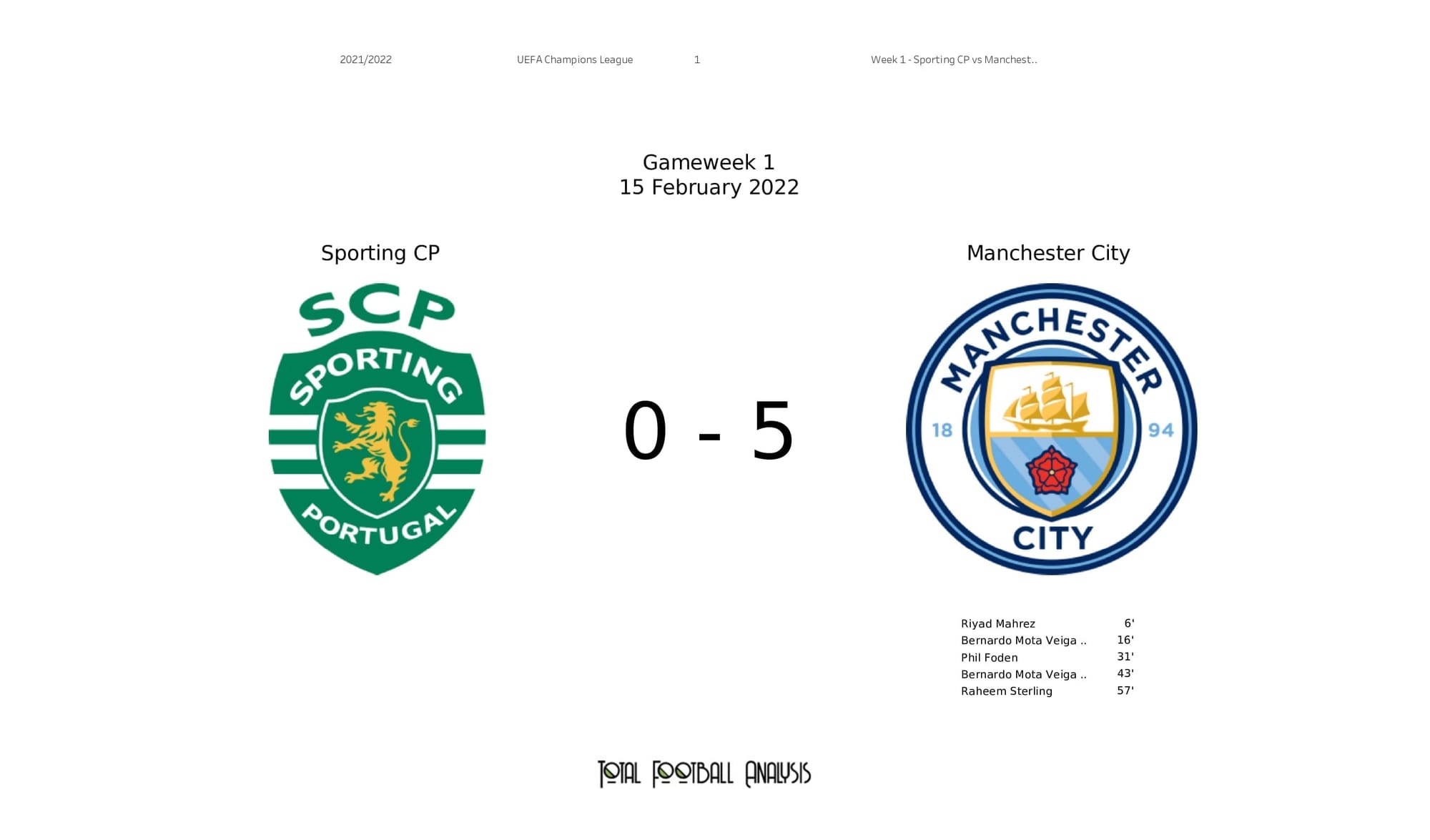 UEFA Champions League 2021/22: Sporting CP vs Man City - post-match data viz and stats